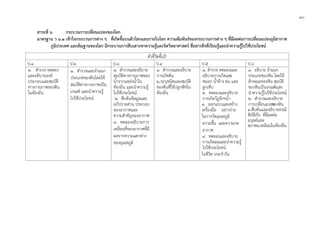 ๓๐
สาระที่ ๖ กระบวนการเปลี่ยนแปลงของโลก
มาตรฐาน ว ๖.๑ เขาใจกระบวนการตาง ๆ ที่เกิดขึ้นบนผิวโลกและภายในโลก ความสัมพันธของกระบวนการตาง ๆ ที่มีผลตอการเปลี่ยนแปลงภูมิอากาศ
ภูมิประเทศ และสัณฐานของโลก มีกระบวนการสืบเสาะหาความรูและจิตวิทยาศาสตร สื่อสารสิ่งที่เรียนรูและนําความรูไปใชประโยชน
ตัวชี้วัดชั้นป
ป.1 ป.2 ป.3 ป.4 ป.5 ป.6
๑. สํารวจ ทดลอง
และอธิบายองค
ประกอบและสมบัติ
ทางกายภาพของดิน
ในทองถิ่น
๑. สํารวจและจําแนก
ประเภทของดินโดยใช
สมบัติทางกายภาพเปน
เกณฑ และนําความรู
ไปใชประโยชน
๑. สํารวจและอธิบาย
สมบัติทางกายภาพของ
น้ําจากแหลงน้ําใน
ทองถิ่น และนําความรู
ไปใชประโยชน
๒. สืบคนขอมูลและ
อภิปรายสวน ประกอบ
ของอากาศและ
ความสําคัญของอากาศ
๓. ทดลองอธิบายการ
เคลื่อนที่ของอากาศที่มี
ผลจากความแตกตาง
ของอุณหภูมิ
๑. สํารวจและอธิบาย
การเกิดดิน
๒.ระบุชนิดและสมบัติ
ของดินที่ใชปลูกพืชใน
ทองถิ่น
๑. สํารวจ ทดลองและ
อธิบายการเกิดเมฆ
หมอก น้ําคาง ฝน และ
ลูกเห็บ
๒. ทดลองและอธิบาย
การเกิดวัฏจักรน้ํา
๓. ออกแบบและสราง
เครื่องมือ อยางงาย
ในการวัดอุณหภูมิ
ความชื้น และความกด
อากาศ
๔. ทดลองและอธิบาย
การเกิดลมและนําความรู
ไปใชประโยชน
ในชีวิต ประจําวัน
๑. อธิบาย จําแนก
ประเภทของหิน โดยใช
ลักษณะของหิน สมบัติ
ของหินเปนเกณฑและ
นําความรูไปใชประโยชน
๒. สํารวจและอธิบาย
การเปลี่ยนแปลงของหิน
๓.สืบคนและอธิบายธรณี
พิบัติภัย ที่มีผลตอ
มนุษยและ
สภาพแวดลอมในทองถิ่น
 