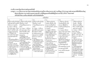 ๓๒
สาระที่๘ ธรรมชาติของวิทยาศาสตรและเทคโนโลยี
มาตรฐาน ว ๘.๑ ใชกระบวนการทางวิทยาศาสตรและจิตวิทยาศาสตรในการสืบเสาะหาความรู การแกปญหา รูวาปรากฏการณทางธรรมชาติที่เกิดขึ้นสวนใหญ
มีรูปแบบที่แนนอน สามารถอธิบายและตรวจสอบได ภายใตขอมูลและเครื่องมือที่มีอยูในชวงเวลานั้นๆ เขาใจวา วิทยาศาสตร
เทคโนโลยี สังคม และสิ่งแวดลอมมีความเกี่ยวของสัมพันธกัน
ตัวชี้วัดชั้นป
ป.1 ป.2 ป.3 ป.4 ป.5 ป.6
๑.ตั้งคําถามเกี่ยวกับเรื่องที
จะศึกษาตามทีกําหนดให
หรือตาม ความสนใจ
๒.วางแผน การสังเกต
สํารวจตรวจสอบ ศึกษา
คนควา โดยใชความคิด
ของตนเองและของครู
๓. ใชวัสดุอุปกรณ
ในการสํารวจตรวจสอบ
และบันทึกผลดวยวิธี
งายๆ
๔.จัดกลุมขอมูลที่ไดจาก
การสํารวจตรวจสอบและ
นําเสนอผล
๕.แสดงความคิดเห็น
ในการสํารวจ ตรวจสอบ
๖.บันทึกและอธิบายผล
การสังเกต สํารวจ
ตรวจสอบ โดยเขียน
ภาพหรือขอความสั้นๆ
๗. นําเสนอผลงานดวย
วาจาใหผูอื่นเขาใจ
๑.ตั้งคําถามเกี่ยวกับเรื่อง
ที่จะศึกษา ตามที่
กําหนดใหและตามความ
สนใจ
๒.วางแผน การสังเกต
สํารวจตรวจสอบ ศึกษา
คนควาโดยใชความคิด
ของตนเองของกลุม
และของครู
๓.ใชวัสดุอุปกรณ
เครื่องมือที่เหมาะสมใน
การสํารวจตรวจสอบ และ
บันทึกขอมูล
๔.จัดกลุมขอมูลเปรียบ
เทียบและนําเสนอผล
๕.ตั้งคําถามใหมจากผล
การสํารวจตรวจสอบ
๖.แสดงความคิดเห็นเปน
กลุมและรวบรวมเปน
ความรู
๑.ตั้งคําถามเกี่ยวกับเรื่อง
ที่จะศึกษา ตามที่
กําหนดใหและตามความ
สนใจ
๒.วางแผน การสังเกต
เสนอวิธีสํารวจตรวจสอบ
ศึกษาคนควา โดยใช
ความคิดของตนเอง ของ
กลุมและคาดการณสิ่งที่
จะพบจากการสํารวจ
ตรวจสอบ
๓.เลือกใชวัสดุอุปกรณ
เครื่องมือที่เหมาะสมใน
การสํารวจตรวจสอบ
และบันทึกขอมูล
๔.จัดกลุมขอมูลเปรียบ
เทียบกับสิ่งที่คาดการณไว
และนําเสนอผล
๕.ตั้งคําถามใหมจากผล
การสํารวจตรวจสอบ
๑. ตั้งคําถามเกี่ยวกับ
ประเด็น หรือเรื่อง หรือ
สถานการณ ที่จะศึกษา
ตามที่กําหนดให และตาม
ความสนใจ
๒.วางแผน การสังเกต
เสนอวิธีสํารวจตรวจสอบ
หรือศึกษาคนควา และ
คาดการณสิ่งที่จะพบจาก
การสํารวจตรวจสอบ
๓. เลือกอุปกรณ
ที่ถูกตองเหมาะสมในการ
สํารวจตรวจสอบ
๔.บันทึกขอมูลในเชิงปริมาณ
นําเสนอ ผลสรุปผล
๕.สรางคําถามใหมเพื่อ
การสํารวจตรวจสอบตอไป
๖.แสดงความคิดเห็นและ
สรุปสิ่งที่ไดเรียนรู
๗.บันทึกและอธิบาย ผล
การสํารวจ ตรวจสอบ
อยาง ตรงไปตรงมา
๑. ตั้งคําถาม เกี่ยวกับ
ประเด็นหรือเรื่อง หรือ
สถานการณที่จะศึกษา
ตามที่กําหนดใหและตาม
ความสนใจ
๒.วางแผนการสังเกต
เสนอการสํารวจตรวจสอบ
หรือศึกษาคนควา และ
คาดการณสิ่งที่จะพบจาก
การสํารวจตรวจสอบ
๓.เลือกอุปกรณ
ที่ถูกตองเหมาะสมในการ
สํารวจ ตรวจสอบใหได
ขอมูลที่เชื่อถือได
๔.บันทึกขอมูลในเชิง
ปริมาณและคุณภาพ และ
ตรวจสอบผลกับสิ่งที่
คาดการณไวนําเสนอผล
และขอสรุป
๑.ตั้งคําถามเกี่ยวกับ
ประเด็น หรือเรื่อง
หรือสถานการณที่จะ
ศึกษา ตามที่กําหนดให
และตามความสนใจ
๒.วางแผน การสังเกต
เสนอการสํารวจ
ตรวจสอบ หรือศึกษา
คนควา คาดการณ สิ่ง
ที่จะพบจากการสํารวจ
ตรวจสอบ
๓. เลือกอุปกรณ และ
วิธีการสํารวจตรวจสอบ
ที่ถูกตองเหมาะสมให
ไดผลที่ครอบคลุมและ
เชื่อถือได
๔. บันทึกขอมูลในเชิง
ปริมาณและคุณภาพ
วิเคราะห และตรวจสอบ
ผลกับสิ่งที่คาดการณไว
นําเสนอผลและขอสรุป
๕. สรางคําถามใหมเพื่อ
การสํารวจ ตรวจสอบ
ตอไป
 