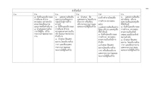 ๓๓
ตัวชี้วัดชั้นป
ป.1 ป.2 ป.3 ป.4 ป.5 ป.6
๗. บันทึกและอธิบายผล
การสังเกต สํารวจ
ตรวจสอบ อยางตรงไป
ตรงมาโดยเขียนภาพ
แผนภาพหรือคําอธิบาย
๘. นําเสนอผลงานดวย
วาจาใหผูอื่น เขาใจ
กระบวนการและผล ของ
งาน
๖. แสดงความคิดเห็น
และรวบรวมขอมูลจาก
กลุมนําไปสูการสราง
ความรู
๗. บันทึกและอธิบายผล
การสังเกต สํารวจ
ตรวจสอบตามความเปน
จริง มีแผนภาพประกอบ
คําอธิบาย
๘. นําเสนอ จัดแสดง
ผลงาน โดยอธิบายดวย
วาจา และเขียนแสดง
กระบวนการและผล
ของงานใหผูอื่นเขาใจ
๘. นําเสนอ จัด
แสดงผลงาน โดยอธิบาย
ดวยวาจา หรือเขียน
อธิบายกระบวนการและ
ผลของงานใหผูอื่นเขาใจ
๕.สรางคําถามใหมเพื่อ
การสํารวจ ตรวจสอบ
ตอไป
๖.แสดงความคิดเห็นอยาง
อิสระ อธิบาย และสรุปสิ่ง
ที่ได เรียนรู
๗. บันทึกและอธิบายผล
การสํารวจ ตรวจสอบ
ตามความเปนจริงมีการ
อางอิง
๘.นําเสนอ จัดแสดง
ผลงานโดยอธิบายดวย
วาจา หรือเขียนอธิบาย
แสดงกระบวนการและผล
ของงานใหผูอื่นเขาใจ
๖. แสดงความคิดเห็น
อยางอิสระ อธิบาย
ลงความเห็นและสรุปสิ่ง
ที่ไดเรียนรู
๗. บันทึกและอธิบายผล
การสํารวจ ตรวจสอบ
ตามความเปนจริงมี
เหตุผล และมีประจักษ
พยานอางอิง
๘. นําเสนอ จัดแสดง
ผลงาน โดยอธิบายดวย
วาจา และเขียนรายงาน
แสดงกระบวนการและ
ผลของงานใหผูอื่นเขาใจ
 