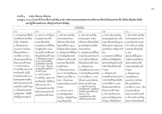 ๓๕
สาระที่ ๑ ศาสนา ศีลธรรม จริยธรรม
มาตรฐาน ส ๑.๑ รู และเขาใจประวัติ ความสําคัญ ศาสดา หลักธรรมของพระพุทธศาสนาหรือศาสนาที่ตนนับถือและศาสนาอื่น มีศรัทธาที่ถูกตอง ยึดมั่น
และปฏิบัติตามหลักธรรม เพื่ออยูรวมกันอยางสันติสุข
ตัวชี้วัดชั้นป
ป.1 ป.2 ป.3 ป.4 ป.5 ป.6
๑. บอกพุทธประวัติหรือ
ประวัติของศาสดาที่ตน
นับถือ โดยสังเขป
๒. ชื่นชมและบอก
แบบอยางการดําเนิน
ชีวิตและขอคิดจาก
ประวัติสาวก ชาดก/
เรื่องเลาและศาสนิกชน
ตัวอยางตามที่กําหนด
๓. บอกความหมาย
ความสําคัญ และเคารพ
พระรัตนตรัย ปฏิบัติ
ตามหลักธรรมโอวาท ๓
ในพระพุทธศาสนาหรือ
หลักธรรมของศาสนาที่
ตนนับถือ ตามที่กําหนด
๔. เห็นคุณคาและสวด
มนตแผเมตตา มีสติที่
เปนพื้นฐานของสมาธิ
๑. บอกความ สําคัญของ
พระพุทธศาสนาหรือ
ศาสนาที่ตนนับถือ
๒.สรุปพุทธประวัติตั้งแต
ประสูติจนถึงการออก
ผนวชหรือประวัติศาสดา
ที่ตนนับถือตามที่กําหนด
๓. ชื่นชมและบอกแบบ
อยางการดําเนินชีวิต
และขอคิดจากประวัติ
สาวก ชาดก เรื่องเลา
และศาสนิกชนตัวอยาง
ตามที่กําหนด
๔. บอกความหมาย
ความสําคัญ และเคารพ
พระรัตนตรัย ปฏิบัติตาม
หลักธรรม โอวาท ๓
ในพระพุทธศาสนาหรือ
หลักธรรมของศาสนาที่
ตนนับถือตามที่กําหนด
๑. อธิบายความสําคัญ
ของพระพุทธศาสนา
หรือศาสนาที่ตนนับถือ
ในฐานะที่เปนรากฐาน
สําคัญของวัฒนธรรมไทย
๒. สรุปพุทธประวัติตั้งแต
การบําเพ็ญเพียรจนถึง
ปรินิพพาน หรือประวัติ
ของศาสดาที่ตนนับถือ
ตามที่กําหนด
๓. ชื่นชมและบอกแบบ
อยางการดําเนินชีวิตและ
ขอคิดจากประวัติสาวก
ชาดก เรื่องเลาและ
ศาสนิกชนตัวอยางตามที่
กําหนด
๔. บอกความ หมาย
ความสําคัญของพระ
ไตรปฏก หรือคัมภีรของ
ศาสนาที่ตนนับถือ
๑. อธิบายความสําคัญ
ของพระพุทธ- ศาสนา
หรือศาสนาที่ตนนับถือใน
ฐานะเปนศูนยรวมจิตใจ
ของศาสนิกชน
๒. สรุปพุทธประวัติตั้งแต
บรรลุธรรมจนถึงประกาศ
ธรรม หรือประวัติศาสดา
ที่ตนนับถือตามที่กําหนด
๓. เห็นคุณคาและ
ประพฤติตนตามแบบอยาง
การดําเนินชีวิตและขอคิด
จากประวัติสาวก ชาดก
เรื่องเลา และศาสนิกชน
ตัวอยางตามที่กําหนด
๔. แสดงความเคารพ
พระรัตนตรัย ปฏิบัติตาม
ไตรสิกขาและหลักธรรม
โอวาท ๓ ใน
พระพุทธศาสนาหรือ
หลักธรรมของศาสนา
๑. วิเคราะหความสําคัญ
ของพระพุทธศาสนา หรือ
ศาสนาที่ตนนับถือในฐานะ
ที่เปนมรดกทางวัฒนธรรม
และหลักในการพัฒนาชาติ
ไทย
๒. สรุปพุทธประวัติตั้งแต
เสด็จกรุงกบิลพัสดุจนถึง
พุทธกิจสําคัญหรือประวัติ
ศาสดาที่ตนนับถือตามที่
กําหนด
๓. เห็นคุณคาและ
ประพฤติตนตามแบบอยาง
การดําเนินชีวิตและขอคิด
จากประวัติสาวก ชาดก
เรื่องเลาและศาสนิกชน
ตัวอยางตามที่กําหนด
๔. อธิบายองคประกอบ
และความสําคัญของพระ
ไตรปฏก หรือคัมภีรของ
๑. วิเคราะหความสําคัญ
ของพระพุทธศาสนาใน
ฐานะเปนศาสนาประจํา
ชาติ หรือความ สําคัญ
ของศาสนาที่ตนนับถือ
๒. สรุป
พุทธประวัติตั้งแตปลง
อายุสังขารจนถึงสังเวช
นียสถานหรือประวัติ
ศาสดาตนนับถือตามที่
กําหนด
๓. เห็นคุณคาและ
ประพฤติตนตาม
แบบอยางการดําเนิน
ชีวิต และขอคิดจาก
ประวัติสาวก ชาดก เรื่อง
เลาและศาสนิกชน
ตัวอยางตามที่กําหนดที่
๔. วิเคราะหความสําคัญ
และเคารพพระรัตนตรัย
 