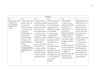 ๓๖
ตัวชี้วัดชั้นป
ป.1 ป.2 ป.3 ป.4 ป.5 ป.6
ในพระพุทธศาสนา หรือ
การพัฒนาจิตตาม
แนวทางของศาสนา
ที่ตนนับถือตามที่
กําหนด
๕. ชื่นชมการทําความดี
ของตนเอง บุคคล ใน
ครอบครัวและใน
โรงเรียนตามหลักศาสนา
๖. เห็นคุณคาและสวด
มนต แผเมตตา
มีสติที่เปนพื้นฐานของ
สมาธิในพระพุทธ
ศาสนาหรือการพัฒนา
จิตตามแนวทางของ
ศาสนาที่ตนนับถือตาม
ที่กําหนด
๗. บอกชื่อศาสนา
ศาสดาและความสําคัญ
ของคัมภีรของศาสนาที่
ตนนับถือและศาสนา
อื่นๆ
๕. แสดงความเคารพ
พระรัตนตรัย และปฏิบัติ
ตามหลักธรรมโอวาท ๓
ในพระพุทธศาสนาหรือ
หลักธรรมของศาสนา
ที่ตนนับถือตามที่กําหนด
๖. เห็นคุณคาและสวด
มนต แผเมตตา มีสติที่
เปนพื้นฐานของสมาธิใน
พระพุทธ-ศาสนาหรือ
การพัฒนาจิตตาม
แนวทางของศาสนาที่ตน
นับถือตามที่กําหนด
๗. บอกชื่อ ความสําคัญ
และปฏิบัติตนไดอยาง
เหมาะสมตอศาสนวัตถุ
ศาสนสถาน และศาสน
บุคคลของศาสนาอื่นๆ
๕. ชื่นชมการทําความดี
ของตนเอง บุคคลใน
ครอบครัวโรงเรียนและ
ชุมชนตามหลักศาสนา
พรอมทั้งบอกแนวปฏิบัติ
ในการดําเนินชีวิต
๖. เห็นคุณคาและสวด
มนตแผเมตตามีสติ
ที่เปนพื้นฐานของสมาธิใน
พระพุทธศาสนาหรือการ
พัฒนาจิตตามแนวทาง
ของศาสนา
ที่ตนนับถือตามที่กําหนด
๗. ปฏิบัติตนตาม
หลักธรรมของศาสนาที่ตน
นับถือ เพื่อการอยูรวมกัน
เปนชาติไดอยางสมานฉันท
๘. อธิบายประวัติศาสดา
ของศาสนาอื่นๆ
โดยสังเขป
ศาสนาที่ตนนับถือ
๕. แสดงความเคารพ
พระรัตนตรัยและปฏิบัติ
ตามไตรสิกขาและ
หลักธรรมโอวาท ๓ ใน
พระพุทธศาสนา
หรือหลักธรรมของศาสนา
ที่ตนนับถือตามที่กําหนด
๖. เห็นคุณคาและสวด
มนต แผเมตตา มีสติที่
เปนพื้นฐานของสมาธิใน
พระพุทธ
ศาสนาหรือการพัฒนาจิต
ตามแนวทางของศาสนาที่
ตน นับถือตามที่กําหนด
๗. ปฏิบัติตนตาม
หลักธรรมของศาสนาที่ตน
นับถือเพื่อการพัฒนา
ตนเองและสิ่งแวดลอม
ปฏิบัติตามไตรสิกขาและ
หลักธรรมโอวาท ๓ ใน
พระพุทธศาสนาหรือ
หลักธรรมของศาสนาที่
ตนนับถือตามที่กําหนด
๕. ชื่นชมการทําความดี
ของบุคคลในประเทศ
ตามหลักศาสนา
พรอมทั้งบอกแนวปฏิบัติ
ในการดําเนินชีวิต
๖. เห็นคุณคาและสวด
มนต แผเมตตาและ
บริหารจิต เจริญปญญา
มีสติที่เปนพื้นฐานของ
สมาธิในพระพุทธศาสนา
หรือการพัฒนาจิตตาม
แนวทางของศาสนาที่ตน
นับถือตามที่กําหนด
 