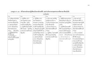 ๓๘
มาตรฐาน ส ๑.๒ เขาใจตระหนักและปฏิบัติตนเปนศาสนิกชนที่ดี และธํารงรักษาพระพุทธศาสนาหรือศาสนาที่ตนนับถือ
ตัวชี้วัดชั้นป
ป.1 ป.2 ป.3 ป.4 ป.5 ป.6
๑. บําเพ็ญประโยชนตอ
วัดหรือศาสนสถาน
ของศาสนาที่ตนนับถือ
๒. แสดงตนเปนพุทธ
มามกะ หรือแสดงตน
เปนศาสนิกชนของ
ศาสนา ที่ตนนับถือ
๓.ปฏิบัติตนในศาสน
พิธี พิธีกรรม
และวันสําคัญทาง
ศาสนาตามที่กําหนดได
อยางถูกตอง
๑. ปฏิบัติตน อยาง
เหมาะสมตอสาวกของ
ศาสนาที่ตน นับถือ
ตามที่กําหนดไดถูกตอง
๒. ปฏิบัติตนในศาสนพิธี
พิธีกรรมและ วันสําคัญ
ทางศาสนาตามที่กําหนด
ไดถูกตอง
๑. ปฏิบัติตน อยาง
เหมาะสมตอสาวก
ศาสนสถาน ศาสนวัตถุ
ของศาสนาที่ตนนับถือ
ตามที่กําหนดไดถูกตอง
๒. เห็นคุณคาและปฏิบัติ
ตนในศาสนพิธี พิธีกรรม
และวันสําคัญทางศาสนา
ตามที่กําหนดไดถูกตอง
๓. แสดงตนเปนพุทธ
มามกะ หรือแสดงตน
เปนศาสนิกชนของ
ศาสนาที่ตนนับถือ
๑. อภิปรายความสําคัญ
และมีสวนรวมในการ
บํารุงรักษาศาสนสถานของ
ศาสนาที่ตนนับถือ
๒. มีมรรยาทของความ
เปนศาสนิกชนที่ดีตามที่
กําหนด
๓. ปฏิบัติตน ในศาสนพิธี
พิธีกรรมและวันสําคัญ
ทางศาสนาตามที่กําหนด
ไดถูกตอง
๑. จัดพิธีกรรมตามศาสนา
ที่ตนนับถืออยางเรียบงาย
มีประโยชน และปฏิบัติตน
ถูกตอง
๒. ปฏิบัติตนในศาสนพิธี
พิธีกรรมและวันสําคัญทาง
ศาสนาตามที่กําหนดและ
อภิปรายประโยชนที่ไดรับ
จากการ เขารวมกิจกรรม
๓. มีมรรยาทของความ
เปนศาสนิกชนที่ดี ตามที่
กําหนด
๑. อธิบายความรู
เกี่ยวกับสถานที่ตาง ๆ
ในศาสนสถานและปฏิบัติ
ตนไดอยางเหมาะสม
๒. มีมรรยาทของความ
เปนศาสนิกชนที่ดีตามที่
กําหนด
๓. อธิบาย ประโยชน
ของการเขารวมในศาสน
พิธี พิธีกรรมและ
กิจกรรมในวันสําคัญทาง
ศาสนาตามที่กําหนด
และปฏิบัติตนไดถูกตอง
๔. แสดงตนเปนพุทธ
มามกะ หรือแสดงตน
เปนศาสนิกชนของ
ศาสนาที่ตนนับถือ
 
