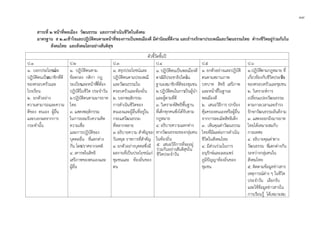 ๓๙
สาระที่ ๒ หนาที่พลเมือง วัฒนธรรม และการดําเนินชีวิตในสังคม
มาตรฐาน ส ๒.๑เขาใจและปฏิบัติตนตามหนาที่ของการเปนพลเมืองดี มีคานิยมที่ดีงาม และธํารงรักษาประเพณีและวัฒนธรรมไทย ดํารงชีวิตอยูรวมกันใน
สังคมไทย และสังคมโลกอยางสันติสุข
ตัวชี้วัดชั้นป
ป.1 ป.2 ป.3 ป.4 ป.5 ป.6
๑. บอกประโยชนและ
ปฏิบัติตนเปนสมาชิกที่ดี
ของครอบครัวและ
โรงเรียน
๒. ยกตัวอยาง
ความสามารถและความ
ดีของ ตนเอง ผูอื่น
และบอกผลจากการ
กระทํานั้น
๑. ปฏิบัติตนตาม
ขอตกลง กติกา กฎ
ระเบียบและหนาที่ที่ตอง
ปฏิบัติในชีวิต ประจําวัน
๒.ปฏิบัติตนตามมารยาท
ไทย
๓. แสดงพฤติกรรม
ในการยอมรับความคิด
ความเชื่อ
และการปฏิบัติของ
บุคคลอื่น ที่แตกตาง
กัน โดยปราศจากอคติ
๔. เคารพในสิทธิ
เสรีภาพของตนเองและ
ผูอื่น
๑. สรุปประโยชนและ
ปฏิบัติตนตามประเพณี
และวัฒนธรรมใน
ครอบครัวและทองถิ่น
๒. บอกพฤติกรรม
การดําเนินชีวิตของ
ตนเองและผูอื่นที่อยูใน
กระแสวัฒนธรรม
ที่หลากหลาย
๓. อธิบายความ สําคัญของ
วันหยุด ราชการที่สําคัญ
๔. ยกตัวอยางบุคคลซึ่งมี
ผลงานที่เปนประโยชนแก
ชุมชนและ ทองถิ่นของ
ตน
๑. ปฏิบัติตนเปนพลเมืองดี
ตามวิถีประชาธิปไตยใน
ฐานะสมาชิกที่ดีของชุมชน
๒.ปฏิบัติตนในการเปนผูนํา
และผูตามที่ดี
๓. วิเคราะหสิทธิพื้นฐาน
ที่เด็กทุกคนพึงไดรับตาม
กฎหมาย
๔. อธิบายความแตกตาง
ทางวัฒนธรรมของกลุมคน
ในทองถิ่น
๕. เสนอวิธีการที่จะอยู
รวมกันอยางสันติสุขใน
ชีวิตประจําวัน
๑. ยกตัวอยางและปฏิบัติ
ตนตามสถานภาพ
บทบาท สิทธิ เสรีภาพ
และหนาที่ในฐานะ
พลเมืองดี
๒. เสนอวิธีการ ปกปอง
คุมครองตนเองหรือผูอื่น
จากการละเมิดสิทธิเด็ก
๓. เห็นคุณคาวัฒนธรรม
ไทยที่มีผลตอการดําเนิน
ชีวิตในสังคมไทย
๔. มีสวนรวมในการ
อนุรักษและเผยแพร
ภูมิปญญาทองถิ่นของ
ชุมชน
๑.ปฏิบัติตามกฎหมาย ที่
เกี่ยวของกับชีวิตประจําวัน
ของครอบครัวและชุมชน
๒. วิเคราะหการ
เปลี่ยนแปลงวัฒนธรรม
ตามกาลเวลาและธํารง
รักษาวัฒนธรรมอันดีงาม
๓. แสดงออกถึงมารยาท
ไทยไดเหมาะสมกับ
กาลเทศะ
๔. อธิบายคุณคาทาง
วัฒนธรรม ที่แตกตางกัน
ระหวางกลุมคนใน
สังคมไทย
๕. ติดตามขอมูลขาวสาร
เหตุการณตาง ๆ ในชีวิต
ประจําวัน เลือกรับ
และใชขอมูลขาวสารใน
การเรียนรู ไดเหมาะสม
 
