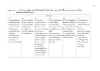 ๔๐
มาตรฐาน ส ๒ .๒ เขาใจระบบการเมืองการปกครองในสังคมปจจุบัน ยึดมั่น ศรัทธา และธํารงรักษาไวซึ่งการปกครองระบอบประชาธิปไตย
อันมีพระมหากษัตริยทรงเปนประมุข
ตัวชี้วัดชั้นป
ป.1 ป.2 ป.3 ป.4 ป.5 ป.6
๑. บอกโครงสรางบทบาท
และหนาที่ของสมาชิกใน
ครอบครัวและโรงเรียน
๒. ระบุบทบาท สิทธิ
หนาที่ของตนเองใน
ครอบครัวและโรงเรียน
๓. มีสวนรวม
ในการตัดสินใจและทํา
กิจกรรมในครอบครัว
และโรงเรียนตาม
กระบวนการประชาธิปไตย
๑. อธิบายความสัมพันธ
ของตนเอง และสมาชิก
ในครอบครัวในฐานะเปน
สวนหนึ่งของชุมชน
๒. ระบุผูมีบทบาท
อํานาจในการตัดสินใจใน
โรงเรียนและชุมชน
๑. ระบุบทบาท
และหนาที่ของสมาชิก
ชุมชนในการมีสวนรวม
กิจกรรมตาง ๆ ตาม
กระบวนการประชาธิปไตย
๒.วิเคราะหความ
แตกตางของกระบวนการ
การตัดสินใจในชั้นเรียน/
โรงเรียน และชุมชน
โดยวิธี การออกเสียง
โดยตรงและการเลือก
ตัวแทนออกเสียง
๓. ยกตัวอยางการ
เปลี่ยนแปลงในชั้นเรียน
โรงเรียนและชุมชน ที่
เปนผลจากการตัดสินใจ
ของบุคคลและกลุม
๑. อธิบายอํานาจอธิปไตย
และความสําคัญของ
ระบอบประชาธิปไตย
๒. อธิบายบทบาทหนาที่
ของพลเมืองในกระบวนการ
เลือกตั้ง
๓. อธิบายความสําคัญ
ของสถาบัน พระมหากษัตริย
ตามระบอบประชาธิปไตย
อันมีพระมหากษัตริยทรง
เปนประมุข
๑. อธิบายโครงสรางอํานาจ
หนาที่และความสําคัญของ
การปกครองสวนทองถิ่น
๒. ระบุบทบาทหนาที่และ
วิธีการเขาดํารงตําแหนง
ของผูบริหารทองถิ่น
๓. วิเคราะหประโยชนที่
ชุมชนจะไดรับจากองคกร
ปกครองสวนทองถิ่น
๑.เปรียบเทียบบทบาท
หนาที่ ขององคกร
ปกครองสวนทองถิ่นและ
รัฐบาล
๒. มีสวนรวม
ในกิจกรรมตางๆ ที่สงเสริม
ประชาธิปไตยในทองถิ่น
และประเทศ
๓.อภิปรายบทบาท
ความสําคัญในการใช
สิทธิออกเสียงเลือกตั้ง
ตามระบอบ
ประชาธิปไตย
 