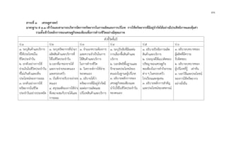 ๔๑
สาระที่ ๓ เศรษฐศาสตร
มาตรฐาน ส ๓.1 เขาใจและสามารถบริหารจัดการทรัพยากรในการผลิตและการบริโภค การใชทรัพยากรที่มีอยูจํากัดไดอยางมีประสิทธิภาพและคุมคา
รวมทั้งเขาใจหลักการของเศรษฐกิจพอเพียงเพื่อการดํารงชีวิตอยางมีดุลยภาพ
ตัวชี้วัดชั้นป
ป.1 ป.2 ป.3 ป.4 ป.5 ป.6
๑. ระบุสินคาแลบริการ
ที่ใชประโยชนใน
ชีวิตประจําวัน
๒. ยกตัวอยางการใช
จายเงินในชีวิตประจําวัน
ที่ไมเกินตัวและเห็น
ประโยชนของการออม
๓. ยกตัวอยางการใช
ทรัพยากรในชีวิต
ประจําวันอยางประหยัด
๑. ระบุทรัพยากรที่นํามา
ผลิตสินคาและบริการที่
ใชในชีวิตประจําวัน
๒.บอกที่มาของรายได
และรายจายของตนเอง
และครอบครัว
๓. บันทึกรายรับรายจายขอ
ตนเอง
๔. สรุปผลดีของการใชจาย
ที่เหมาะสมกับรายไดและ
การออม
๑. จําแนกความตองการ
และความจําเปนในการ
ใชสินคาและบริการ
ในการดํารงชีวิต
๒. วิเคราะหการใชจาย
ของตนเอง
๓. อธิบายไดวา
ทรัพยากรที่มีอยูจํากัดมี
ผลตอการผลิตและ
บริโภคสินคาและบริการ
๑. ระบุปจจัยที่มีผลตอ
การเลือกซื้อสินคาและ
บริการ
๒. บอกสิทธิพื้นฐานและ
รักษาผลประโยชนของ
ตนเองในฐานะผูบริโภค
๓. อธิบายหลักการของ
เศรษฐกิจพอเพียงและ
นําไปใชในชีวิตประจําวัน
ของตนเอง
๑. อธิบายปจจัยการผลิต
สินคาและบริการ
๒. ประยุกตใชแนวคิดของ
ปรัชญาของเศรษฐกิจ
พอเพียงในการทํากิจกรรม
ตาง ๆ ในครอบครัว
โรงเรียนและชุมชน
๓. อธิบายหลักการสําคัญ
และประโยชนของสหกรณ
๑. อธิบายบทบาทของ
ผูผลิตที่มีความ
รับผิดชอบ
๒. อธิบายบทบาทของ
ผูบริโภคที่รู เทาทัน
๓. บอกวิธีและประโยชน
ของการใชทรัพยากร
อยางยั่งยืน
 