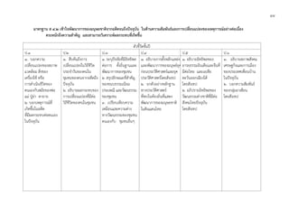 ๔๔
มาตรฐาน ส ๔.๒ เขาใจพัฒนาการของมนุษยชาติจากอดีตจนถึงปจจุบัน ในดานความสัมพันธและการเปลี่ยนแปลงของเหตุการณอยางตอเนื่อง
ตระหนักถึงความสําคัญ และสามารถวิเคราะหผลกระทบที่เกิดขึ้น
ตัวชี้วัดชั้นป
ป.1 ป.2 ป.3 ป.4 ป.5 ป.6
๑. บอกความ
เปลี่ยนแปลงของสภาพ
แวดลอม สิ่งของ
เครื่องใช หรือ
การดําเนินชีวิตของ
ตนเองกับสมัยของพอ
แม ปูยา ตายาย
๒. บอกเหตุการณที่
เกิดขึ้นในอดีต
ที่มีผลกระทบตอตนเอง
ในปจจุบัน
๑. สืบคนถึงการ
เปลี่ยนแปลงในวิถีชีวิต
ประจําวันของคนใน
ชุมชนของตนจากอดีตถึง
ปจจุบัน
๒. อธิบายผลกระทบของ
การเปลี่ยนแปลงที่มีตอ
วิถีชีวิตของคนในชุมชน
๑. ระบุปจจัยที่มีอิทธิพล
ตอการ ตั้งถิ่นฐานและ
พัฒนาการของชุมชน
๒. สรุปลักษณะที่สําคัญ
ของขนบธรรมเนียม
ประเพณี และวัฒนธรรม
ของชุมชน
๓. เปรียบเทียบความ
เหมือนและความตาง
ทางวัฒนธรรมของชุมชน
ตนเองกับ ชุมชนอื่นๆ
๑. อธิบายการตั้งหลักแหลง
และพัฒนาการของมนุษยยุค
กอนประวัติศาสตรและยุค
ประวัติศาสตรโดยสังเขป
๒. ยกตัวอยางหลักฐาน
ทางประวัติศาสตร
ที่พบในทองถิ่นที่แสดง
พัฒนาการของมนุษยชาติ
ในดินแดนไทย
๑. อธิบายอิทธิพลของ
อารยธรรมอินเดียและจีนที่
มีตอไทย และเอเชีย
ตะวันออกเฉียงใต
โดยสังเขป
๒. อภิปรายอิทธิพลของ
วัฒนธรรมตางชาติที่มีตอ
สังคมไทยปจจุบัน
โดยสังเขป
๑. อธิบายสภาพสังคม
เศรษฐกิจและการเมือง
ของประเทศเพื่อนบาน
ในปจจุบัน
๒. บอกความสัมพันธ
ของกลุมอาเซียน
โดยสังเขป
 
