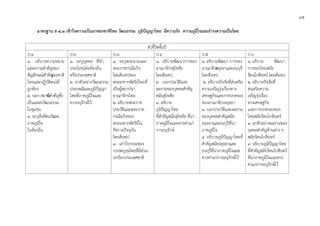 ๔๕
มาตรฐาน ส ๔.๓ เขาใจความเปนมาของชาติไทย วัฒนธรรม ภูมิปญญาไทย มีความรัก ความภูมิใจและธํารงความเปนไทย
ตัวชี้วัดชั้นป
ป.1 ป.2 ป.3 ป.4 ป.5 ป.6
๑. . อธิบายความหมาย
และความสําคัญของ
สัญลักษณสําคัญของชาติ
ไทยและปฏิบัติตนได
ถูกตอง
๒. บอก สถานที่สําคัญซึ่ง
เปนแหลงวัฒนธรรม
ในชุมชน
๓. ระบุสิ่งที่ตนรักและ
ภาคภูมิใจ
ในทองถิ่น
๑. ระบุบุคคล ที่ทํา
ประโยชนตอทองถิ่น
หรือประเทศชาติ
๒. ยกตัวอยางวัฒนธรรม
ประเพณีและภูมิปญญา
ไทยที่ภาคภูมิใจและ
ควรอนุรักษไว
๑. ระบุพระนามและ
พระราชกรณียกิจ
โดยสังเขปของ
พระมหากษัตริยไทยที่
เปนผูสถาปนา
อาณาจักรไทย
๒. อธิบายพระราช
ประวัติและพระราช -
กรณียกิจของ
พระมหากษัตริยใน
รัชกาลปจจุบัน
โดยสังเขป
๓. เลาวีรกรรมของ
บรรพบุรุษไทยที่มีสวน
ปกปองประเทศชาติ
๑. อธิบายพัฒนาการของ
อาณาจักรสุโขทัย
โดยสังเขป
๒. บอกประวัติและ
ผลงานของบุคคลสําคัญ
สมัยสุโขทัย
๓. อธิบาย
ภูมิปญญาไทย
ที่สําคัญสมัยสุโขทัย ที่นา
ภาคภูมิใจและควรคาแก
การอนุรักษ
๑. อธิบายพัฒนา การของ
อาณาจักรอยุธยาและธนบุรี
โดยสังเขป
๒. อธิบายปจจัยที่สงเสริม
ความเจริญรุงเรืองทาง
เศรษฐกิจและการปกครอง
ของอาณาจักรอยุธยา
๓. บอกประวัติและผลงาน
ของบุคคลสําคัญสมัย
อยุธยาและธนบุรีที่นา
ภาคภูมิใจ
๔. อธิบายภูมิปญญาไทยที่
สําคัญสมัยอยุธยาและ
ธนบุรีที่นาภาคภูมิใจและ
ควรคาแกการอนุรักษไว
๑. อธิบาย พัฒนา
การของไทยสมัย
รัตนโกสินทร โดยสังเขป
๒. อธิบายปจจัยที่
สงเสริมความ
เจริญรุงเรือง
ทางเศรษฐกิจ
และการปกครองของ
ไทยสมัยรัตนโกสินทร
๓. ยกตัวอยางผลงานของ
บุคคลสําคัญดานตาง ๆ
สมัยรัตนโกสินทร
๔. อธิบายภูมิปญญาไทย
ที่สําคัญสมัยรัตนโกสินทร
ที่นาภาคภูมิใจและควร
คาแกการอนุรักษไว
 