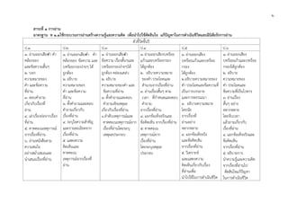 ๒
สาระที่ ๑ การอาน
มาตรฐาน ท ๑.๑ใชกระบวนการอานสรางความรูและความคิด เพื่อนําไปใชตัดสินใจ แกปญหาในการดําเนินชีวิตและมีนิสัยรักการอาน
ตัวชี้วัดชั้นป
ป.1 ป.2 ป.3 ป.4 ป.5 ป.6
๑. อานออกเสียงคํา คํา
คลองจอง
และขอความสั้นๆ
๒. บอก
ความหมายของ
คํา และขอความ
ที่อาน
๓. ตอบคําถาม
เกี่ยวกับเรื่องที่
อาน
๔. เลาเรื่องยอจากเรื่อง
ที่อาน
๕. คาดคะเนเหตุการณ
จากเรื่องที่อาน
๖. อานหนังสือตาม
ความสนใจ
อยางสม่ําเสมอและ
นําเสนอเรื่องที่อาน
๑. อานออกเสียงคํา คํา
คลองจอง ขอความ และ
บทรอยกรองงายๆ ได
ถูกตอง
๒. อธิบาย
ความหมายของ
คํา และขอความ
ที่อาน
๓. ตั้งคําถามและตอบ
คําถามเกี่ยวกับ
เรื่องที่อาน
๔. ระบุใจความสําคัญ
และรายละเอียดจาก
เรื่องที่อาน
๕. แสดงความ
คิดเห็นและ
คาดคะเน
เหตุการณจากเรื่องที่
อาน
๑. อานออกเสียงคํา
ขอความ เรื่องสั้นๆและ
บทรอยกรองงายๆได
ถูกตอง คลองแคลว
๒. อธิบาย
ความหมายของคํา และ
ขอความที่อาน
๓. ตั้งคําถามและตอบ
คําถามเชิงเหตุผล
เกี่ยวกับเรื่องที่อาน
4.ลําดับเหตุการณและ
คาดคะเนเหตุการณจาก
เรื่องที่อานโดยระบุ
เหตุผลประกอบ
๑. อานออกเสียงบทรอย
แกวและบทรอยกรอง
ไดถูกตอง
๒. อธิบายความหมาย
ของคํา ประโยคและ
สํานวนจากเรื่องที่อาน
๓. อานเรื่องสั้นๆ ตาม
เวลา ที่กําหนดและตอบ
คําถาม
จากเรื่องที่อาน
๔. แยกขอเท็จจริงและ
ขอคิดเห็น จากเรื่องที่อาน
๕. คาดคะเน
เหตุการณจาก
เรื่องที่อาน
โดยระบุเหตุผล
ประกอบ
๑. อานออกเสียง
บทรอยแกวและบทรอย
กรอง
ไดถูกตอง
๒.อธิบายความหมายของ
คํา ประโยคและขอความที่
เปนการบรรยาย
และการพรรณนา
๓. อธิบายความหมาย
โดยนัย
จากเรื่องที่
อานอยาง
หลากหลาย
๔. แยกขอเท็จจริง
และขอคิดเห็น
จากเรื่องที่อาน
๕. วิเคราะห
และแสดงความ
คิดเห็นเกี่ยวกับเรื่อง
ที่อานเพื่อ
นําไปใชในการดําเนินชีวิต
๑. อานออกเสียง
บทรอยแกวและบทรอย
กรองไดถูกตอง
๒. อธิบาย
ความหมายของ
คํา ประโยคและ
ขอความที่เปนโวหาร
๓. อานเรื่อง
สั้นๆ อยาง
หลากหลาย
โดยจับเวลา
แลวถามเกี่ยวกับ
เรื่องที่อาน
๔. แยกขอเท็จจริงและ
ขอคิดเห็น
จากเรื่องที่อาน
๕. อธิบายการ
นําความรูและความคิด
จากเรื่องที่อานไป
ตัดสินใจแกปญหา
ในการดําเนินชีวิต
 