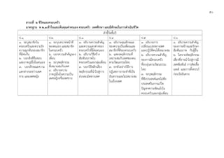 ๕๐
สาระที่ ๒ ชีวิตและครอบครัว
มาตรฐาน พ ๒.๑เขาใจและเห็นคุณคาตนเอง ครอบครัว เพศศึกษา และมีทักษะในการดําเนินชีวิต
ตัวชี้วัดชั้นป
ป.1 ป.2 ป.3 ป.4 ป.5 ป.6
๑. ระบุสมาชิกใน
ครอบครัวและความรัก
ความผูกพันของสมาชิก
ที่มีตอกัน
๒. บอกสิ่งที่ชื่นชอบ
และภาคภูมิใจในตนเอง
๓. บอกลักษณะความ
แตกตางระหวางเพศ
ชาย และเพศหญิง
๑. ระบุบทบาทหนาที่
ของตนเอง และสมาชิก
ในครอบครัว
๒. บอกความสําคัญของ
เพื่อน
๓. ระบุพฤติกรรม
ที่เหมาะสมกับเพศ
๔. อธิบายความ
ภาคภูมิใจในความเปน
เพศหญิงหรือเพศชาย
๑. อธิบายความสําคัญ
และความแตกตางของ
ครอบครัวที่มีตอตนเอง
๒. อธิบายวิธีสราง
สัมพันธภาพใน
ครอบครัวและกลุมเพื่อน
๓. บอกวิธีหลีกเลี่ยง
พฤติกรรมที่นําไปสูการ
ลวงละเมิดทางเพศ
๑. อธิบายคุณลักษณะ
ของความเปนเพื่อนและ
สมาชิกที่ดีของครอบครัว
๒. แสดงพฤติกรรมที่
เหมาะสมกับเพศของตน
ตามวัฒนธรรมไทย
๓. ยกตัวอยางวิธีการ
ปฏิเสธการกระทําที่เปน
อันตรายและไมเหมาะสม
ในเรื่องเพศ
๑. อธิบายการ
เปลี่ยนแปลงทางเพศ
และปฏิบัติตนไดเหมาะสม
๒. อธิบายความสําคัญ
ของการมีครอบครัว
ที่อบอุนตามวัฒนธรรม
ไทย
๓. ระบุพฤติกรรม
ที่พึงประสงคและไมพึง
ประสงคในการแกไข
ปญหาความขัดแยงใน
ครอบครัวและกลุมเพื่อน
๑. อธิบายความสําคัญ
ของการสรางและรักษา
สัมพันธภาพ กับผูอื่น
๒. วิเคราะหพฤติกรรม
เสี่ยงที่อาจนําไปสูการมี
เพศสัมพันธ การติดเชื้อ
เอดส และการตั้งครรภ
กอนวัยอันควร
 