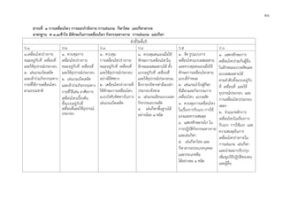 ๕๑
สาระที่ ๓ การเคลื่อนไหว การออกกําลังกาย การเลนเกม กีฬาไทย และกีฬาสากล
มาตรฐาน พ ๓.๑เขาใจ มีทักษะในการเคลื่อนไหว กิจกรรมทางกาย การเลนเกม และกีฬา
ตัวชี้วัดชั้นป
ป.1 ป.2 ป.3 ป.4 ป.5 ป.6
๑.เคลื่อนไหวรางกาย
ขณะอยูกับที่ เคลื่อนที่
และใชอุปกรณประกอบ
๒. เลนเกมเบ็ดเตล็ด
และเขารวมกิจกรรมทาง
กายที่ใชการเคลื่อนไหว
ตามธรรมชาติ
๑. ควบคุมการ
เคลื่อนไหวรางกาย
ขณะอยูกับที่ เคลื่อนที่
และใชอุปกรณประกอบ
๒. เลนเกมเบ็ดเตล็ด
และเขารวมกิจกรรมทาง
กายที่วิธีเลน อาศัยการ
เคลื่อนไหวเบื้องตน
ทั้งแบบอยูกับที่
เคลื่อนที่และใชอุปกรณ
ประกอบ
๑. ควบคุม
การเคลื่อนไหวรางกาย
ขณะอยูกับที่ เคลื่อนที่
และใชอุปกรณประกอบ
อยางมีทิศทาง
๒. เคลื่อนไหวรางกายที่
ใชทักษะการเคลื่อนไหว
แบบบังคับทิศทางในการ
เลนเกมเบ็ดเตล็ด
๑. ควบคุมตนเองเมื่อใช
ทักษะการเคลื่อนไหวใน
ลักษณะผสมผสานได ทั้ง
แบบอยูกับที่ เคลื่อนที่
และใชอุปกรณประกอบ๒.
ฝกกายบริหารทามือเปลา
ประกอบจังหวะ
๓. เลนเกมเลียนแบบและ
กิจกรรมแบบผลัด
๔. เลนกีฬาพื้นฐานได
อยางนอย ๑ ชนิด
๑. จัด รูปแบบการ
เคลื่อนไหวแบบผสมผสาน
และควบคุมตนเองเมื่อใช
ทักษะการเคลื่อนไหวตาม
แบบที่กําหนด
๒. เลนเกมนําไปสูกีฬา
ที่เลือกและกิจกรรมการ
เคลื่อนไหว แบบผลัด
๓. ควบคุมการเคลื่อนไหว
ในเรื่องการรับแรง การใช
แรงและความสมดุล
๔. แสดงทักษะกลไก ใน
การปฏิบัติกิจกรรมทางกาย
และเลนกีฬา
๕. เลนกีฬาไทย และ
กีฬาสากลประเภทบุคคล
และประเภททีม
ไดอยางละ ๑ ชนิด
๑. แสดงทักษะการ
เคลื่อนไหวรวมกับผูอื่น
ในลักษณะแบบผลัดและ
แบบผสมผสานได
ตามลําดับทั้งแบบอยูกับ
ที่ เคลื่อนที่ และใช
อุปกรณประกอบ และ
การเคลื่อนไหวประกอบ
เพลง
๒. จําแนกหลักการ
เคลื่อนไหวในเรื่องการ
รับแรง การใชแรง และ
ความสมดุลในการ
เคลื่อนไหวรางกายใน
การเลนเกม เลนกีฬา
และนําผลมาปรับปรุง
เพิ่มพูนวิธีปฏิบัติของตน
และผูอื่น
 