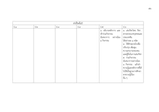 ๕๒
ตัวชี้วัดชั้นป
ป.1 ป.2 ป.3 ป.4 ป.5 ป.6
๖. อธิบายหลักการ และ
เขารวมกิจกรรม
นันทนาการ อยางนอย
๑ กิจกรรม
๓. เลนกีฬาไทย กีฬา
สากลประเภทบุคคลและ
ประเภททีม
ไดอยางละ ๑ ชนิด
๔. ใชทักษะกลไกเพื่อ
ปรับปรุง เพิ่มพูน
ความสามารถของตน
และผูอื่นในการเลนกีฬา
๕. รวมกิจกรรม
นันทนาการอยางนอย
๑ กิจกรรม แลวนํา
ความรูและหลักการที่ได
ไปใชเปนฐานการศึกษา
หาความรูเรื่อง
อื่น ๆ
 