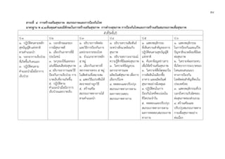 ๕๔
สาระที่ ๔ การสรางเสริมสุขภาพ สมรรถภาพและการปองกันโรค
มาตรฐาน พ ๔.๑เห็นคุณคาและมีทักษะในการสรางเสริมสุขภาพ การดํารงสุขภาพ การปองกันโรคและการสรางเสริมสมรรถภาพเพื่อสุขภาพ
ตัวชี้วัดชั้นป
ป.1 ป.2 ป.3 ป.4 ป.5 ป.6
๑. ปฏิบัติตนตามหลัก
สุขบัญญัติ-แหงชาติ
ตามคําแนะนํา
๒. บอกอาการเจ็บปวย
ที่เกิดขึ้นกับตนเอง
๓. ปฏิบัติตนตาม
คําแนะนําเมื่อมีอาการ
เจ็บปวย
๑. บอกลักษณะของ
การมีสุขภาพดี
๒. เลือกกินอาหารที่มี
ประโยชน
๓. ระบุของใชและของ
เลนที่มีผลเสียตอสุขภาพ
๔. อธิบายอาการและวิธี
ปองกันการเจ็บปวย การ
บาดเจ็บที่อาจเกิดขึ้น
๕. ปฏิบัติตาม
คําแนะนําเมื่อมีอาการ
เจ็บปวยและบาดเจ็บ
๑. อธิบายการติดตอ
และวิธีการปองกันการ
แพรกระจายของโรค
๒. จําแนกอาหารหลัก
๕ หมู
๓. เลือกกินอาหารที่
หลากหลายครบ ๕ หมู
ในสัดสวนที่เหมาะสม
๔. แสดงวิธีแปรงฟนให
สะอาดอยางถูกวิธี
๕. สรางเสริม
สมรรถภาพทางกายได
ตามคําแนะนํา
๑. อธิบายความสัมพันธ
ระหวางสิ่งแวดลอมกับ
สุขภาพ
๒. อธิบายสภาวะอารมณ
ความรูสึกที่มีผลตอสุขภาพ
๓. วิเคราะหขอมูลบน
ฉลากอาหารและ
ผลิตภัณฑสุขภาพ เพื่อการ
เลือกบริโภค
๔. ทดสอบและปรับปรุง
สมรรถภาพทางกายตาม
ผลการตรวจสอบ
สมรรถภาพทางกาย
๑. แสดงพฤติกรรม
ที่เห็นความสําคัญของการ
ปฏิบัติตนตามสุขบัญญัติ
แหงชาติ
๒. คนหาขอมูลขาวสาร
เพื่อใชสรางเสริมสุขภาพ
๓. วิเคราะหสื่อโฆษณาใน
การตัดสินใจเลือกซื้อ
อาหาร และผลิตภัณฑ
สุขภาพอยางมีเหตุผล
๔. ปฏิบัติตนในการ
ปองกันโรคที่พบบอยใน
ชีวิตประจําวัน
๕. ทดสอบและปรับปรุง
สมรรถภาพทางกายตาม
ผลการทดสอบสมรรถภาพ
ทางกาย
๑. แสดงพฤติกรรม
ในการปองกันและแกไข
ปญหาสิ่งแวดลอมที่มีผล
ตอสุขภาพ
๒. วิเคราะหผลกระทบ
ที่เกิดจากการระบาดของ
โรคและเสนอแนว
ทางการปองกัน
โรคติดตอสําคัญที่พบใน
ประเทศไทย
๓. แสดงพฤติกรรมที่บง
บอกถึงความรับผิดชอบ
ตอสุขภาพของสวนรวม
๔. สรางเสริมและ
ปรับปรุงสมรรถภาพทาง
กายเพื่อสุขภาพอยาง
ตอเนื่อง
 