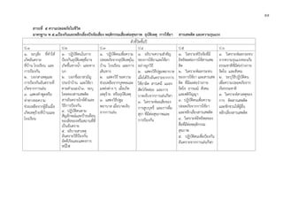 ๕๕
สาระที่ ๕ ความปลอดภัยในชีวิต
มาตรฐาน พ ๕.๑ปองกันและหลีกเลี่ยงปจจัยเสี่ยง พฤติกรรมเสี่ยงตอสุขภาพ อุบัติเหตุ การใชยา สารเสพติด และความรุนแรง
ตัวชี้วัดชั้นป
ป.1 ป.2 ป.3 ป.4 ป.5 ป.6
๑. ระบุสิ่ง ที่ทําให
เกิดอันตราย
ที่บาน โรงเรียน และ
การปองกัน
๒. บอกสาเหตุและ
การปองกันอันตรายที่
เกิดจากการเลน
๓. แสดงคําพูดหรือ
ทาทางขอความ
ชวยเหลือจากผูอื่นเมื่อ
เกิดเหตุรายที่บานและ
โรงเรียน
๑. ปฏิบัติตนในการ
ปองกันอุบัติเหตุที่อาจ
เกิดขึ้นทางน้ํา และทาง
บก
๒. บอกชื่อยาสามัญ
ประจําบาน และใชยา
ตามคําแนะนํา๓. ระบุ
โทษของสารเสพติด
สารอันตรายใกลตัวและ
วิธีการปองกัน
๔. ปฏิบัติตนตาม
สัญลักษณและปายเตือน
ของสิ่งของหรือสถานที่ที่
เปนอันตราย
๕. อธิบายสาเหตุ
อันตรายวิธีปองกัน
อัคคีภัยและแสดงการ
หนีไฟ
๑. ปฏิบัติตนเพื่อความ
ปลอดภัยจากอุบัติเหตุใน
บาน โรงเรียน และการ
เดินทาง
๒. แสดงวิธี ขอความ
ชวยเหลือจากบุคคลและ
แหลงตาง ๆ เมื่อเกิด
เหตุราย หรืออุบัติเหตุ
๓. แสดงวิธีปฐม
พยาบาล เมื่อบาดเจ็บ
จากการเลน
๑. อธิบายความสําคัญ
ของการใชยาและใชยา
อยางถูกวิธี
๒. แสดงวิธีปฐมพยาบาล
เมื่อไดรับอันตรายจากการ
ใชยาผิด สารเคมี แมลง
สัตวกัดตอย และการ
บาดเจ็บจากการเลนกีฬา
๓. วิเคราะหผลเสียของ
การสูบบุหรี่ และการดื่ม
สุรา ที่มีตอสุขภาพและ
การปองกัน
๑. วิเคราะหปจจัยที่มี
อิทธิพลตอการใชสารเสพ
ติด
๒. วิเคราะหผลกระทบ
ของการใชยา และสารเสพ
ติด ที่มีผลตอรางกาย
จิตใจ อารมณ สังคม
และสติปญญา
๓. ปฏิบัติตนเพื่อความ
ปลอดภัยจากการใชยา
และหลีกเลี่ยงสารเสพติด
๔. วิเคราะหอิทธิพลของ
สื่อที่มีตอพฤติกรรม
สุขภาพ
๕. ปฏิบัติตนเพื่อปองกัน
อันตรายจากการเลนกีฬา
๑. วิเคราะหผลกระทบ
จากความรุนแรงของภัย
ธรรมชาติที่มีตอรางกาย
จิตใจ และสังคม
๒. ระบุวิธีปฏิบัติตน
เพื่อความปลอดภัยจาก
ภัยธรรมชาติ
๓. วิเคราะหสาเหตุของ
การ ติดสารเสพติด
และชักชวนใหผูอื่น
หลีกเลี่ยงสารเสพติด
 