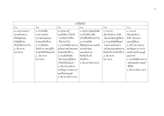 ๓
ตัวชี้วัดชั้นป
ป.1 ป.2 ป.3 ป.4 ป.5 ป.6
๗. บอกความหมาย
ของเครื่องหมาย
หรือสัญลักษณ
สําคัญที่มักพบ
เห็นในชีวิตประจําวัน
๘. มีมารยาท
ในการอาน
๖. อานหนังสือ
ตามความสนใจ
อยางสม่ําเสมอและ
นําเสนอเรื่องที่อาน
๗. อานขอเขียน
เชิงอธิบาย และปฏิบัติ
ตามคําสั่งหรือขอแนะนํา
๘. มีมารยาท
ในการอาน
๕. สรุปความรู
และขอคิดจากเรื่องที่
อานเพื่อนําไปใชใน
ชีวิตประจําวัน
๖. อานหนังสือตามความ
สนใจอยางสม่ําเสมอและ
นําเสนอเรื่องที่อาน
๗. อานขอเขียนเชิง
อธิบายและปฏิบัติตาม
คําสั่งหรือขอแนะนํา
๘. อธิบายความหมาย
ของขอมูล จากแผนภาพ
แผนที่และแผนภูมิ
๙. มีมารยาทในการอาน
๖. สรุปความรูและขอคิด
จากเรื่องที่อานเพื่อ
นําไปใชในชีวิตประจําวัน
๗. อานหนังสือ
ที่มีคุณคาตามความสนใจ
อยางสม่ําเสมอ
และแสดงความ
คิดเห็นเกี่ยวกับ
เรื่องที่อาน
๘. มีมารยาทในการอาน
๖. อานงาน
เขียนเชิงอธิบาย คําสั่ง
ขอแนะนําและปฏิบัติตาม
๗. อานหนังสือที่มีคุณคา
ตามความสนใจอยาง
สม่ําเสมอและแสดงความ
คิดเห็นเกี่ยวกับเรื่องที่อาน
๘. มีมารยาท
ในการอาน
๖. อานงาน
เขียนเชิงอธิบาย
คําสั่ง ขอแนะนํา
และปฏิบัติตาม
๗. อธิบายความหมาย
ของขอมูลจากการอาน
แผนผัง แผนที่ แผนภูมิ
และกราฟ
๘. อานหนังสือตามความ
สนใจและอธิบายคุณคา
ที่ไดรับ
๙. มีมารยาทในการอาน
 