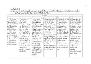 ๕๗
สาระที่ ๑ ทัศนศิลป
มาตรฐาน ศ ๑.๑ สรางสรรคงานทัศนศิลปตามจินตนาการ และความคิดสรางสรรค วิเคราะห วิพากษ วิจารณคุณคางานทัศนศิลป ถายทอดความรูสึก
ความคิดตองานศิลปะอยางอิสระ ชื่นชม และประยุกตใชในชีวิตประจําวัน
ตัวชี้วัดชั้นป
ป.1 ป.2 ป.3 ป.4 ป.5 ป.6
๑. อภิปรายเกียวกับ
รูปราง ลักษณะ และ
ขนาดของสิ่งตาง ๆ
รอบตัวในธรรมชาติและ
สิ่งที่มนุษยสรางขึ้น
๒บอกความรูสึกที่มีตอ
ธรรมชาติ และ
สิ่งแวดลอมรอบตัว
๓. มีทักษะพื้นฐานใน
การใชวัสดุ อุปกรณ
สรางงานทัศนศิลป
๔. สรางงานทัศนศิลป
โดยการทดลองใชสี ดวย
เทคนิคงาย ๆ
๕. วาดภาพระบายสี
ภาพธรรมชาติตาม
ความรูสึกของตนเอง
๑. บรรยายรูปราง
รูปทรงที่พบใน
ธรรมชาติและ
สิ่งแวดลอม
๒. ระบุทัศนะธาตุที่อยูใน
สิ่งแวดลอมและงาน
ทัศนศิลป โดยเนนเรื่อง
เสน สี รูปราง และ
รูปทรง
๓. สรางงานทัศนศิลป
ตาง ๆโดยใชทัศนะธาตุที่
เนนเสน รูปราง
๔. มีทักษะพื้นฐานใน
การใชวัสดุ อุปกรณ
สรางงานทัศนศิลป๓ มิติ
๕. สรางภาพปะติดโดย
การตัดหรือฉีกกระดาษ
๖. วาดภาพเพื่อถายทอด
เรื่องราวเกี่ยวกับ
ครอบครัว ของตนเอง
และเพื่อนบาน
๑.บรรยาย รูปราง
รูปทรง ในธรรมชาติ
สิ่งแวดลอม และงาน
ทัศนศิลป
๒. ระบุวัสดุ อุปกรณที่ใช
สรางผลงานเมื่อชมงาน
ทัศนศิลป
๓. จําแนกทัศนะธาตุของ
สิ่งตาง ๆในธรรมชาติ
สิ่งแวดลอมและงาน
ทัศนศิลป โดยเนนเรื่อง
เสน สี รูปราง รูปทรง
และพื้นผิว
๔. วาดภาพ ระบายสี
สิ่งของรอบตัว
๕. มีทักษะพื้นฐาน ใน
การใชวัสดุ อุปกรณ
สรางสรรค งานปน
๖. วาดภาพถายทอด
ความคิดความรูสึกจาก
เหตุการณชีวิตจริง โดย
ใชเสน รูปรางรูปทรง
สีและพื้นผิว
๑. เปรียบเทียบรูปลักษณะ
ของรูปราง รูปทรงใน
ธรรมชาติ สิ่งแวดลอม
และงานทัศนศิลป
๒. อภิปรายเกี่ยวกับอิทธิพล
ของสีวรรณะอุน
และสีวรรณะเย็น ที่มีตออาร
ที่มีตออารมณของมนุษย
๓. จําแนกทัศนะธาตุ
ของสิ่งตาง ๆ ในธรรมชาติ
สิ่งแวดลอมและงานทัศนศิลป
โดยเนนเรื่องเสนสี รูปราง
รูปทรงพื้นผิวและพื้นที่วาง
๔. มีทักษะพื้นฐานในการ
ใชวัสดุ อุปกรณสรางสรรค
งานพิมพภาพ
๕. มีทักษะพื้นฐานในการ
ใชวัสดุ อุปกรณสรางสรรค
งานวาดภาพระบายสี
๑. บรรยายเกียวกับจังหวะ
ตําแหนงของ สิ่งตาง ๆ
ที่ปรากฏในสิ่งแวดลอม
และงานทัศนศิลป
๒. เปรียบเทียบความ
แตกตางระหวางงาน
ทัศนศิลป ที่สรางสรรค
ดวยวัสดุอุปกรณและ
วิธีการที่ตางกัน
๓. วาดภาพ โดยใชเทคนิค
ของแสงเงา น้ําหนัก และ
วรรณะสี
๔. สรางสรรคงานปนจาก
ดินน้ํามันหรือดินเหนียว
โดยเนนการถายทอด
จินตนาการ
๕. สรางสรรคงานพิมพ
ภาพ โดยเนนการจัดวาง
ตําแหนงของสิ่งตาง ๆ ใน
ภาพ
๑. ระบุสีคูตรงขาม และ
อภิปรายเกี่ยวกับการใช สี
คูตรงขามในการถายทอด
ความคิดและอารมณ
๒. อธิบายหลักการจัด
ขนาดสัดสวนความสมดุล
ในการสรางงานทัศนศิลป
๓. สรางสรรคงาน
ทัศนศิลปจากรูปแบบ ๒
มิติ เปน ๓มิติ โดยใช
หลักการของแสงเงาและ
น้ําหนัก
๔. สรางสรรคงานปนโดย
ใชหลักการเพิ่มและลด
๕. สรางสรรคงาน
ทัศนศิลป โดยใชหลักการ
ของรูปและพื้นที่วาง
๖. สรางสรรคงาน
ทัศนศิลป โดยใช
สีคูตรงขาม
หลักการจัดขนาดสัดสวน
และความสมดุล
 