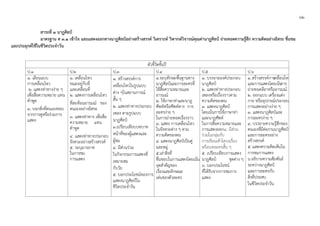 ๖๒
สาระที่ ๓ นาฏศิลป
มาตรฐาน ศ ๓.๑ เขาใจ และแสดงออกทางนาฏศิลปอยางสรางสรรค วิเคราะห วิพากษวิจารณคุณคานาฏศิลป ถายทอดความรูสึก ความคิดอยางอิสระ ชื่นชม
และประยุกตใชในชีวิตประจําวัน
ตัวชี้วัดชั้นป
ป.1 ป.2 ป.3 ป.4 ป.5 ป.6
๑. เลียนแบบ
การเคลื่อนไหว
๒. แสดงทาทางงาย ๆ
เพื่อสื่อความหมาย แทน
คําพูด
๓. บอกสิ่งที่ตนเองชอบ
จากการดูหรือรวมการ
แสดง
๑. เคลื่อนไหว
ขณะอยูกับที่
และเคลื่อนที่
๒. แสดงการเคลื่อนไหว
ที่สะทอนอารมณ ของ
ตนเองอยางอิสระ
๓. แสดงทาทาง เพื่อสื่อ
ความหมาย แทน
คําพูด
๔. แสดงทาทางประกอบ
จังหวะอยางสรางสรรค
๕. ระบุมารยาท
ในการชม
การแสดง
๑. สรางสรรคการ
เคลื่อนไหวในรูปแบบ
ตาง ๆในสถานการณ
สั้น ๆ
๒. แสดงทาทางประกอบ
เพลง ตามรูปแบบ
นาฏศิลป
๓.เปรียบเทียบบทบาท
หนาที่ของผูแสดงและ
ผูชม
๔. มีสวนรวม
ในกิจกรรมการแสดงที่
เหมาะสม
กับวัย
๕. บอกประโยชนของการ
แสดงนาฏศิลปใน
ชีวิตประจําวัน
๑.ระบุทักษะพื้นฐานทาง
นาฏศิลปและการละครที่
ใชสื่อความหมายและ
อารมณ
๒. ใชภาษาทาและนาฏ
ศัพทหรือศัพททาง การ
ละครงาย ๆ
ในการถายทอดเรื่องราว
๓. แสดง การเคลื่อนไหว
ในจังหวะตาง ๆ ตาม
ความคิดของตน
๔. แสดงนาฏศิลปเปนคู
และหมู
๕.เลาสิ่งที่
ชื่นชอบในการแสดงโดยเนน
จุดสําคัญของ
เรื่องและลักษณะ
เดนของตัวละคร
๑. บรรยายองคประกอบ
นาฏศิลป
๒. แสดงทาทางประกอบ
เพลงหรือเรื่องราวตาม
ความคิดของตน
๓. แสดงนาฏศิลป
โดยเนนการใชภาษาทา
และนาฏศัพท
ในการสื่อความหมายและ
การแสดงออก๔. มีสวน
รวมในกลุมกับ
การเขียนเคาโครงเรื่อง
หรือบทละครสั้น ๆ
๕. เปรียบเทียบการแสดง
นาฏศิลป ชุดตาง ๆ
๖. บอกประโยชน
ที่ไดรับจากการชมการ
แสดง
๑. สรางสรรคการเคลื่อนไหว
และการแสดงโดยเนนการ
ถายทอดลีลาหรืออารมณ
๒. ออกแบบ เครื่องแตง
กาย หรืออุปกรณประกอบ
การแสดงอยางงาย ๆ
๓. แสดงนาฏศิลปและ
การละครงาย ๆ
๔. บรรยายความรูสึกของ
ตนเองที่มีตองานนาฏศิลป
และการละครอยาง
สรางสรรค
๕. แสดงความคิดเห็นใน
การชมการแสดง
๖.อธิบายความสัมพันธ
ระหวางนาฏศิลป
และการละครกับ
สิ่งที่ประสบ
ในชีวิตประจําวัน
 