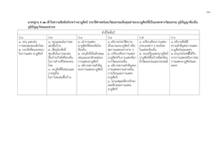 ๖๓
มาตรฐาน ศ ๓.๒ เขาใจความสัมพันธระหวางนาฏศิลป ประวัติศาสตรและวัฒนธรรมเห็นคุณคาของนาฏศิลปที่เปนมรดกทางวัฒนธรรม ภูมิปญญาทองถิ่น
ภูมิปญญาไทยและสากล
ตัวชี้วัดชั้นป
ป.1 ป.2 ป.3 ป.4 ป.5 ป.6
๑. ระบุ และเลน
การละเลนของเด็กไทย
๒. บอกสิ่งที่ตนเองชอบ
ในการแสดง นาฏศิลป
๑. ระบุและเลนการละ
เลนพื้นบาน
๒. เชื่อมโยงสิ่งที่
พบเห็นในการละเลน
พื้นบานกับสิ่งที่พบเห็น
ในการดํารงชีวิตของคน
ไทย
๓. ระบุสิ่งที่ชื่นชอบและ
ภาคภูมิใจ
ในการละเลนพื้นบาน
๑. เลาการแสดง
นาฏศิลปที่เคยเห็นใน
ทองถิ่น
๒. ระบุสิ่งที่เปนลักษณะ
เดนและเอกลักษณของ
การแสดงนาฏศิลป
๓. อธิบายความสําคัญ
ของการแสดงนาฏศิลป
๑. อธิบายประวัติความ
เปนมาของนาฏศิลป หรือ
ชุดการแสดงอยางงาย ๆ
๒. เปรียบเทียบการแสดง
นาฏศิลปกับการแสดงที่มา
จากวัฒนธรรมอื่น
๓. อธิบายความสําคัญของ
การแสดงความเคารพใน
การเรียนและการแสดง
นาฏศิลป
๔. ระบุเหตุผลที่ควรรักษา
และสืบทอดการแสดง
นาฏศิลป
๑. เปรียบเทียบการแสดง
ประเภทตาง ๆ ของไทย
ในแตละทองถิ่น
๒. ระบุหรือแสดงนาฏศิลป
นาฏศิลปพื้นบานที่สะทอน
ถึงวัฒนธรรมและประเพณี
๑. อธิบายสิ่งที่มี
ความสําคัญตอการแสดง
นาฏศิลปและละคร
๒. ระบุประโยชนที่ไดรับ
จากการแสดงหรือการชม
การแสดงนาฏศิลปและ
ละคร
 