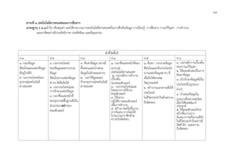 ๖๗
สาระที่ ๓ เทคโนโลยีสารสนเทศและการสื่อสาร
มาตรฐาน ง ๓.๑เขาใจ เห็นคุณคา และใชกระบวนการเทคโนโลยีสารสนเทศในการสืบคนขอมูล การเรียนรู การสื่อสาร การแกปญหา การทํางาน
และอาชีพอยางมีประสิทธิภาพ ประสิทธิผล และมีคุณธรรม
ตัวชี้วัดชั้นป
ป.1 ป.2 ป.3 ป.4 ป.5 ป.6
๑. บอกขอมูล
ที่สนใจและแหลงขอมูล
ที่อยูใกลตัว
๒. บอกประโยชนของ
อุปกรณเทคโนโลยี
สารสนเทศ
๑. บอกประโยชน
ของขอมูลและรวบรวม
ขอมูล
ที่สนใจจากแหลงขอมูล
ตางๆ ที่เชื่อถือได
๒. บอกประโยชนและ
การรักษาแหลงขอมูล
๓. บอกชื่อและหนาที่
ของอุปกรณพื้นฐานที่เปน
สวนประกอบหลักของ
คอมพิวเตอร
๑. คนหาขอมูล อยางมี
ขั้นตอนและนําเสนอ
ขอมูลในลักษณะตางๆ
๒. บอกวิธีดูแลและ
รักษาอุปกรณเทคโนโลยี
สารสนเทศ
๑. บอกชื่อและหนาที่ของ
อุปกรณ
เทคโนโลยีสารสนเทศ
๒. บอกหลักการทํางาน
เบื้องตน
ของคอมพิวเตอร
๓. บอกประโยชนและ
โทษจากการใชงาน
คอมพิวเตอร
๔. ใชระบบ
ปฏิบัติการคอมพิวเตอร
เพื่อการทํางาน
๕. สรางภาพหรือชิ้นงาน
จากจินตนาการโดยใช
โปรแกรมกราฟกดวย
ความรับผิดชอบ
๑. คนหา รวบรวมขอมูล
ที่สนใจและเปนประโยชน
จากแหลงขอมูลตางๆ ที่
เชื่อถือไดตรงตาม
วัตถุประสงค
๒. สรางงานเอกสารเพื่อใช
ประโยชน
ในชีวิตประจําวันดวยความ
รับผิดชอบ
๑. บอกหลักการเบื้องตน
ของการแกปญหา
๒. ใชคอมพิวเตอรในการ
คนหาขอมูล
๓. เก็บรักษาขอมูลที่เปน
ประโยชนในรูปแบบ
ตางๆ
๔. นําเสนอขอมูลใน
รูปแบบที่เหมาะสมโดย
เลือกใชซอฟตแวร
ประยุกต
๕. ใชคอมพิวเตอรชวย
สรางชิ้นงานจาก
จินตนาการหรืองานที่ทํา
ในชีวิตประจําวันอยางมี
จิตสํานึก และความ
รับผิดชอบ
 