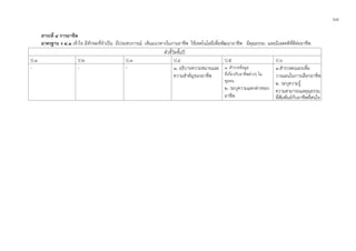 ๖๘
สาระที่ ๔ การอาชีพ
มาตรฐาน ง ๔.๑ เขาใจ มีทักษะที่จําเปน มีประสบการณ เห็นแนวทางในงานอาชีพ ใชเทคโนโลยีเพื่อพัฒนาอาชีพ มีคุณธรรม และมีเจตคติที่ดีตออาชีพ
ตัวชี้วัดชั้นป
ป.1 ป.2 ป.3 ป.4 ป.5 ป.6
- - - ๑. อธิบายความหมายและ
ความสําคัญของอาชีพ
๑. สํารวจขอมูล
ที่เกี่ยวกับอาชีพตางๆ ใน
ชุมชน
๒. ระบุความแตกตางของ
อาชีพ
๑.สํารวจตนเองเพื่อ
วางแผนในการเลือกอาชีพ
๒. ระบุความรู
ความสามารถแลคุณธรรม
ที่สัมพันธกับอาชีพที่สนใจ
 