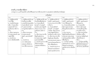 ๗๐
สาระที่ ๑ ภาษาเพื่อการสื่อสาร
มาตรฐาน ต ๑.๑เขาใจและตีความเรื่องที่ฟงและอานจากสื่อประเภทตางๆ และแสดงความคิดเห็นอยางมีเหตุผล
ตัวชี้วัดชั้นป
ป.1 ป.2 ป.3 ป.4 ป.5 ป.6
๑. ปฏิบัติตามคําสั่ง
งายๆ ที่ฟง
๒. ระบุตัวอักษรและ
เสียง อานออกเสียง
และสะกดคํางายๆ
ถูกตองตาม หลักการ
อาน
๓. เลือกภาพตรงตาม
ความหมายของคํา และ
กลุมคําที่ฟง
๔. ตอบคําถาม
จากการฟงเรื่องใกลตัว
๑. ปฏิบัติตามคําสั่ง และ
คําขอรองงายๆที่ฟง
๒.ระบุตัวอักษรและเสียง
อานออกเสียงคํา สะกด
คํา และอานประโยค
งายๆถูกตองตามหลักการ
อาน
๓. เลือกภาพ ตรงตาม
ความหมายของคํา
กลุมคํา และประโยคที่
ฟง
๔. ตอบคําถาม
จากการฟงประโยค
บทสนทนาหรือนิทาน
งายๆ ที่มีภาพประกอบ
๑. ปฏิบัติตามคําสั่ง และ
คําขอรองที่ฟงหรืออาน
๒. อานออกเสียงคํา
สะกดคํา อานกลุมคํา
ประโยค และบทพูดเขา
จังหวะ(chant) งายๆ
ถูกตองตาม หลักการ
อาน
๓. เลือก/ระบุภาพ หรือ
สัญลักษณตรงตาม
ความหมายของ กลุมคํา
และประโยคที่ฟง
๔. ตอบคําถามจากการฟง
หรืออานประโยค
บทสนทนาหรือนิทาน
งายๆ
๑. ปฏิบัติตามคําสั่ง คํา
ขอรอง และคําแนะนํา
(instructions)งายๆ ที่ฟง
หรืออาน
๒. อานออกเสียงคํา
สะกดคํา อานกลุมคํา
ประโยค ขอความงายๆ
และบทพูดเขาจังหวะ
ถูกตองตาม หลักการอาน
๓. เลือก/ระบุภาพ หรือ
สัญลักษณ หรือเครื่อง
หมายตรงตามความหมาย
ของประโยคและขอความ
สั้นๆ ที่ฟงหรืออาน
๔. ตอบคําถามจากการ
ฟงและอานประโยคบท
สนทนาและนิทานงายๆ
๑. ปฏิบัติตามคําสั่ง คํา
ขอรอง และคําแนะนํา
งายๆ ที่ฟงและอาน
๒. อานออกเสียงประโยค
ขอความและบทกลอน
สั้นๆถูกตองตามหลักการ
อาน
๓.ระบุ/วาดภาพ
สัญลักษณหรือเครื่องหมาย
ตรงตามความหมายของ
ประโยคและขอความสั้นๆ
ที่ฟงหรืออาน
๔. บอกใจความสําคัญ
และตอบคําถาม จากการ
ฟงและอานบทสนทนา
และนิทานงายๆ หรือเรื่อง
สั้นๆ
๑. ปฏิบัติตามคําสั่ง คํา
ขอรอง และคําแนะนํา
ที่ฟงและอาน
๒. อานออกเสียง
ขอความนิทานและ
บทกลอนสั้นๆถูกตอง
ตาม หลักการอาน
๓. เลือก/ระบุประโยค
หรือขอความสั้นๆ
ตรงตามภาพสัญลักษณ
หรือเครื่องหมาย
ที่อาน
๔. บอกใจความสําคัญ
และตอบคําถามจากการ
ฟงและอานบทสนทนา
นิทานงายๆ และเรื่องเลา
 