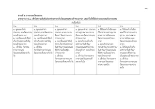 ๗๓
สาระที่ ๒ ภาษาและวัฒนธรรม
มาตรฐาน ต ๒.๑ เขาใจความสัมพันธระหวางภาษากับวัฒนธรรมของเจาของภาษา และนําไปใชไดอยางเหมาะสมกับกาลเทศะ
ตัวชี้วัดชั้นป
ป.1 ป.2 ป.3 ป.4 ป.5 ป.6
๑. พูดและทําทา
ประกอบ ตามวัฒนธรรม
ของเจาของภาษา
๒. บอกชื่อและคําศัพท
เกี่ยวกับเทศกาลสําคัญ
ของเจาของภาษา
๓. เขารวม กิจกรรม
ทางภาษาและ
วัฒนธรรมที่เหมาะกับ
วัย
๑. พูดและทําทา
ประกอบ ตามวัฒนธรรม
ของเจาของภาษา
๒. บอกชื่อและคําศัพท
เกี่ยวกับเทศกาลสําคัญ
ของเจาของภาษา
๓. เขารวม
กิจกรรมทางภาษาและ
วัฒนธรรมที่เหมาะกับวัย
๑. พูดและทําทา
ประกอบ ตามมารยาท
สังคม/ วัฒนธรรมของ
เจาของภาษา
๒. บอกชื่อและคําศัพท
งายๆ เกี่ยวกับเทศกาล/
วันสําคัญ/งานฉลองและ
ชีวิตความเปนอยูของ
เจาของภาษา
๓. เขารวม
กิจกรรมทางภาษาและ
วัฒนธรรมที่เหมาะกับวัย
๑. พูดและทําทา ประกอบ
อยางสุภาพตามมารยาท
สังคม และวัฒนธรรมของ
เจาของภาษา
๒. ตอบคําถามเกี่ยวกับ
เทศกาล/วันสําคัญ/
งานฉลองและชีวิตความ
เปนอยูงายๆ ของเจาของ
ภาษา
๓. เขารวม กิจกรรมทาง
ภาษาและวัฒนธรรมที่
เหมาะกับวัย
๑. ใชถอยคําน้ําเสียงและ
กิริยาทาทางอยางสุภาพ
ตามมารยาทสังคมและ
วัฒนธรรมของเจาของ
ภาษา
๒. ตอบคําถาม/บอก
ความสําคัญ ของเทศกาล/
วันสําคัญ/งานฉลองและ
ชีวิตความเปนอยูงายๆ
ของเจาของภาษา
๓. เขารวม กิจกรรมทาง
ภาษาและวัฒนธรรม
ตามความสนใจ
๑. ใชถอยคํา น้ําเสียง
และกิริยาทาทางอยาง
สุภาพ เหมาะสมตาม
มารยาทสังคม และ
วัฒนธรรมของเจาของ
ภาษา
๒. ใหขอมูลเกี่ยวกับ
เทศกาล/วันสําคัญ/
งานฉลอง/ชีวิตความ
เปนอยูของเจาของภาษา
๓. เขารวม
กิจกรรมทางภาษาและ
วัฒนธรรม ตามความ
สนใจ
 