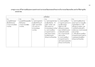 ๗๔
มาตรฐาน ต ๒.๒ เขาใจความเหมือนและความแตกตางระหวางภาษาและวัฒนธรรมของเจาของภาษากับภาษาและวัฒนธรรมไทย และนํามาใชอยางถูกตอง
และเหมาะสม
ตัวชี้วัดชั้นป
ป.1 ป.2 ป.3 ป.4 ป.5 ป.6
๑.ระบุตัวอักษรและ
เสียงตัวอักษรของ
ภาษาตางประเทศและ
ภาษาไทย
๑.ระบุตัวอักษรและเสียง
ตัวอักษรของ
ภาษาตางประเทศและ
ภาษาไทย
๑. บอกความแตกตาง
ของเสียงตัวอักษร คํา
กลุมคํา และประโยค
งายๆ ของภาษา
ตางประเทศและ
ภาษาไทย
๑. บอกความแตกตางของ
ของเสียงตัวอักษร คํา
กลุมคํา ประโยค และ
ขอความของภาษา
ตางประเทศและภาษาไทย
๒. บอกความเหมือน/
ความแตกตางระหวาง
เทศกาลและงานฉลอง
ตามวัฒนธรรมของ
เจาของภาษากับของไทย
๑. บอกความเหมือน/
ความแตกตางระหวางการ
ออกเสียงประโยค
ชนิดตางๆการใช
เครื่องหมายวรรคตอน
และการลําดับคํา(order)
ตามโครงสรางประโยค
ของ ภาษาตางประเทศ
และภาษาไทย
๒. บอกความเหมือน/
ความแตกตางระหวาง
เทศกาลและงานฉลองของ
เจาของภาษากับของไทย
๑. บอกความเหมือน/ความ
แตกตางระหวางการออกเสียง
ประโยคชนิดตางๆ การใช
เครื่องหมายวรรคตอน และ
การลําดับคําตามโครงสราง
ประโยค ของ ภาษาตางประเทศ
และภาษาไทย
๒. เปรียบเทียบความเหมือน/
ความแตกตางระหวางเทศกาล
งานฉลองและประเพณีของ
เจาของภาษากับของไทย
 