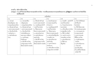 ๖
สาระที่ ๔ หลักการใชภาษาไทย
มาตรฐาน ท ๔.๑เขาใจธรรมชาติของภาษาและหลักภาษาไทย การเปลี่ยนแปลงของภาษาและพลังของภาษา ภูมิปญญาทางภาษา และรักษาภาษาไทยไวเปน
สมบัติของชาติ
ตัวชี้วัดชั้นป
ป.1 ป.2 ป.3 ป.4 ป.5 ป.6
๑. บอกและ
เขียนพยัญชนะ สระ
วรรณยุกตและเลขไทย
๒. เขียนสะกดคําและ
บอกความหมายของคํา
๓. เรียบเรียงคําเปน
ประโยคงาย ๆ
๔. ตอคําคลองจอง
งายๆ
๑. บอกและเขียน
พยัญชนะสระ
วรรณยุกตและเลขไทย
๒. เขียนสะกดคําและ
บอกความหมายของคํา
๓. เรียบเรียงคําเปน
ประโยคไดตรงตาม
เจตนาของการสื่อสาร
๔. บอกลักษณะ
คําคลองจอง
๕. เลือกใชภาษาไทย
มาตรฐานและภาษาถิ่น
ไดเหมาะสมกับกาลเทศะ
๑. เขียนสะกดคําและ
บอกความหมายของคํา
๒. ระบุชนิดและหนาที่
ของคําในประโยค
๓. ใชพจนานุกรม
คนหาความหมายของคํา
๔. แตงประโยคงายๆ
๕. แตงคําคลองจอง
และคําขวัญ
๖. เลือกใชภาษาไทย
มาตรฐานและภาษาถิ่น
ไดเหมาะสมกับกาลเทศะ
๑. สะกดคําและบอก
ความหมายของคําใน
บริบทตางๆ
๒. ระบุชนิดและหนาที่
ของคําในประโยค
๓. ใชพจนานุกรม
คนหาความหมายของคํา
๔. แตงประโยคไดถูกตอง
ตามหลักภาษา
๕. แตงบทรอยกรอง
และคําขวัญ
๖. บอกความหมาย
ของสํานวน
๗. เปรียบเทียบภาษาไทย
มาตรฐานกับภาษาถิ่นได
๑. ระบุชนิด และหนาที่
ของคําในประโยค
๒. จําแนกสวนประกอบ
ของประโยค
๓. เปรียบเทียบภาษาไทย
มาตรฐานกับภาษาถิ่น
๔. ใชคําราชาศัพท
๕. บอกคําภาษาตาง
ประเทศในภาษาไทย
๖. แตงบทรอยกรอง
๗. ใชสํานวน
ไดถูกตอง
๑. วิเคราะหชนิดและ
หนาที่ของคํา
ในประโยค
๒. ใชคําไดเหมาะสม
กับกาลเทศะและบุคคล
๓. รวบรวมและบอก
ความหมายของคํา
ภาษาตางประเทศ
ที่ใชในภาษาไทย
๔. ระบุลักษณะของ
ประโยค
๕. แตงบทรอยกรอง
๖. วิเคราะห
และเปรียบเทียบ
สํานวนที่เปนคําพังเพย
และสุภาษิต
 