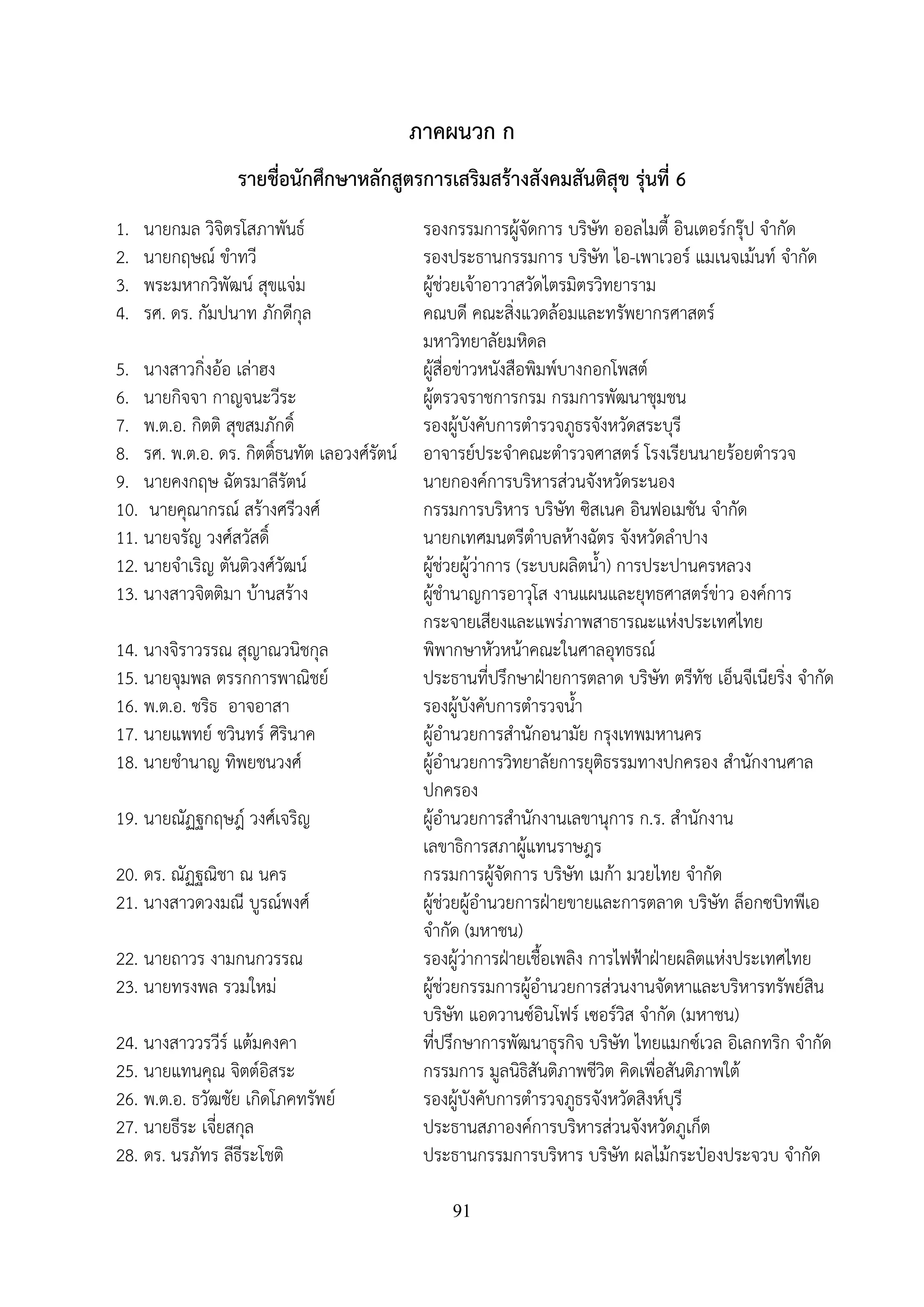 91
ภาคผนวก ก
รายชื่อนักศึกษาหลักสูตรการเสริมสร้างสังคมสันติสุข รุ่นที่ 6
1. นายกมล วิจิตรโสภาพันธ์ รองกรรมการผู้จัดการ บริษัท ออลไมตี้ อินเตอร์กรุ๊ป จํากัด
2. นายกฤษณ์ ขําทวี รองประธานกรรมการ บริษัท ไอ-เพาเวอร์ แมเนจเม้นท์ จํากัด
3. พระมหากวิพัฒน์ สุขแจ่ม ผู้ช่วยเจ้าอาวาสวัดไตรมิตรวิทยาราม
4. รศ. ดร. กัมปนาท ภักดีกุล คณบดี คณะสิ่งแวดล้อมและทรัพยากรศาสตร์
มหาวิทยาลัยมหิดล
5. นางสาวกิ่งอ้อ เล่าฮง ผู้สื่อข่าวหนังสือพิมพ์บางกอกโพสต์
6. นายกิจจา กาญจนะวีระ ผู้ตรวจราชการกรม กรมการพัฒนาชุมชน
7. พ.ต.อ. กิตติ สุขสมภักดิ์ รองผู้บังคับการตํารวจภูธรจังหวัดสระบุรี
8. รศ. พ.ต.อ. ดร. กิตติ์ธนทัต เลอวงศ์รัตน์ อาจารย์ประจําคณะตํารวจศาสตร์ โรงเรียนนายร้อยตํารวจ
9. นายคงกฤษ ฉัตรมาลีรัตน์ นายกองค์การบริหารส่วนจังหวัดระนอง
10. นายคุณากรณ์ สร้างศรีวงศ์ กรรมการบริหาร บริษัท ซิสเนค อินฟอเมชัน จํากัด
11. นายจรัญ วงศ์สวัสดิ์ นายกเทศมนตรีตําบลห้างฉัตร จังหวัดลําปาง
12. นายจําเริญ ตันติวงศ์วัฒน์ ผู้ช่วยผู้ว่าการ (ระบบผลิตน้ํา) การประปานครหลวง
13. นางสาวจิตติมา บ้านสร้าง ผู้ชํานาญการอาวุโส งานแผนและยุทธศาสตร์ข่าว องค์การ
กระจายเสียงและแพร่ภาพสาธารณะแห่งประเทศไทย
14. นางจิราวรรณ สุญาณวนิชกุล พิพากษาหัวหน้าคณะในศาลอุทธรณ์
15. นายจุมพล ตรรกการพาณิชย์ ประธานที่ปรึกษาฝ่ายการตลาด บริษัท ตรีทัช เอ็นจีเนียริ่ง จํากัด
16. พ.ต.อ. ชริธ อาจอาสา รองผู้บังคับการตํารวจน้ํา
17. นายแพทย์ ชวินทร์ ศิรินาค ผู้อํานวยการสํานักอนามัย กรุงเทพมหานคร
18. นายชํานาญ ทิพยชนวงศ์ ผู้อํานวยการวิทยาลัยการยุติธรรมทางปกครอง สํานักงานศาล
ปกครอง
19. นายณัฏฐกฤษฎ์ วงศ์เจริญ ผู้อํานวยการสํานักงานเลขานุการ ก.ร. สํานักงาน
เลขาธิการสภาผู้แทนราษฎร
20. ดร. ณัฏฐณิชา ณ นคร กรรมการผู้จัดการ บริษัท เมก้า มวยไทย จํากัด
21. นางสาวดวงมณี บูรณ์พงศ์ ผู้ช่วยผู้อํานวยการฝ่ายขายและการตลาด บริษัท ล็อกซบิทพีเอ
จํากัด (มหาชน)
22. นายถาวร งามกนกวรรณ รองผู้ว่าการฝ่ายเชื้อเพลิง การไฟฟ้าฝ่ายผลิตแห่งประเทศไทย
23. นายทรงพล รวมใหม่ ผู้ช่วยกรรมการผู้อํานวยการส่วนงานจัดหาและบริหารทรัพย์สิน
บริษัท แอดวานซ์อินโฟร์ เซอร์วิส จํากัด (มหาชน)
24. นางสาววรวีร์ แต้มคงคา ที่ปรึกษาการพัฒนาธุรกิจ บริษัท ไทยแมกซ์เวล อิเลกทริก จํากัด
25. นายแทนคุณ จิตต์อิสระ กรรมการ มูลนิธิสันติภาพชีวิต คิดเพื่อสันติภาพใต้
26. พ.ต.อ. ธวัฒชัย เกิดโภคทรัพย์ รองผู้บังคับการตํารวจภูธรจังหวัดสิงห์บุรี
27. นายธีระ เจี่ยสกุล ประธานสภาองค์การบริหารส่วนจังหวัดภูเก็ต
28. ดร. นรภัทร ลีธีระโชติ ประธานกรรมการบริหาร บริษัท ผลไม้กระป๋องประจวบ จํากัด
 