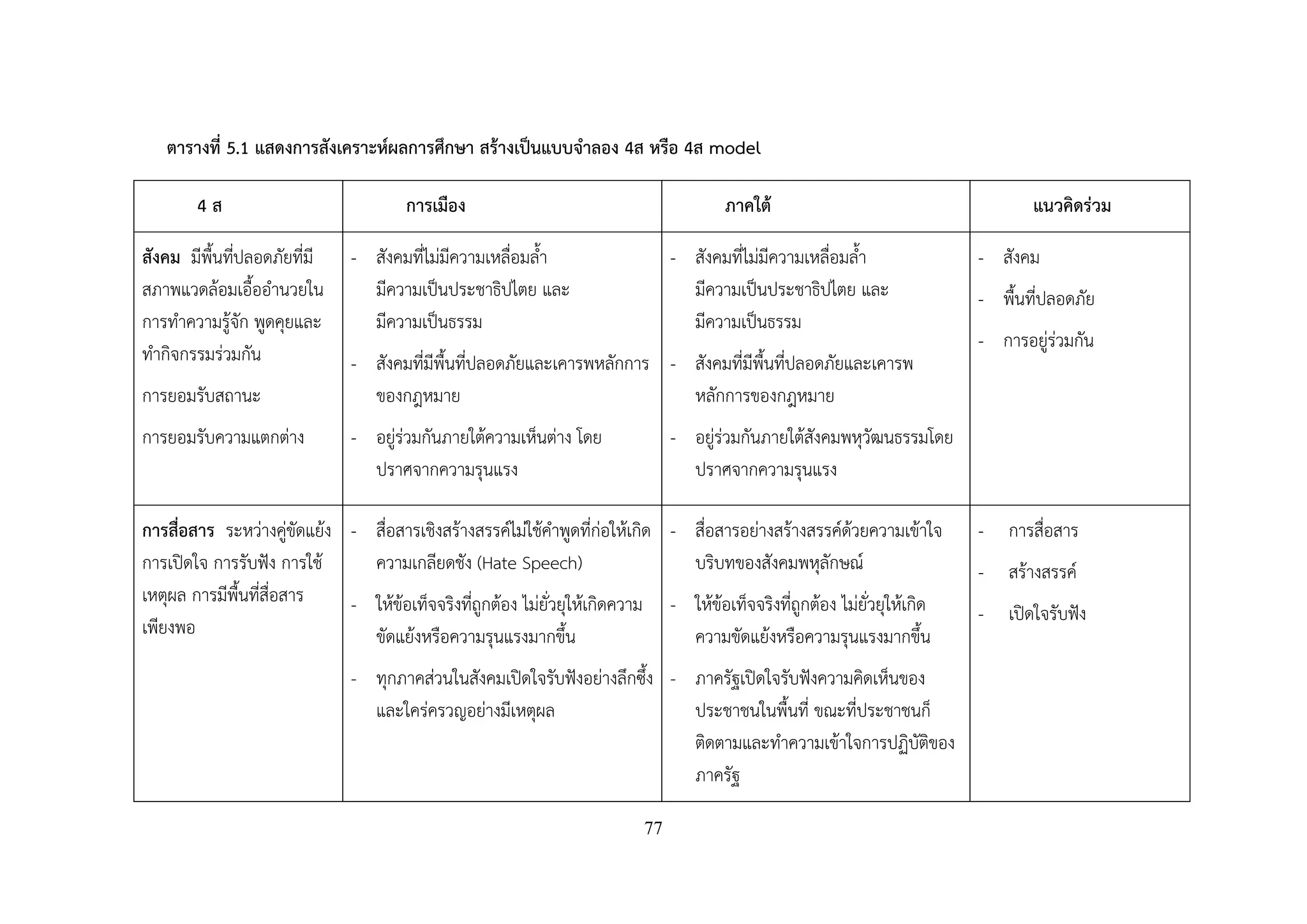 77
ตารางที่ 5.1 แสดงการสังเคราะห์ผลการศึกษา สร้างเป็นแบบจําลอง 4ส หรือ 4ส model
4 ส การเมือง ภาคใต้ แนวคิดร่วม
สังคม มีพื้นที่ปลอดภัยที่มี
สภาพแวดล้อมเอื้ออํานวยใน
การทําความรู้จัก พูดคุยและ
ทํากิจกรรมร่วมกัน
การยอมรับสถานะ
การยอมรับความแตกต่าง
- สังคมที่ไม่มีความเหลื่อมล้ํา
มีความเป็นประชาธิปไตย และ
มีความเป็นธรรม
- สังคมที่มีพื้นที่ปลอดภัยและเคารพหลักการ
ของกฎหมาย
- อยู่ร่วมกันภายใต้ความเห็นต่าง โดย
ปราศจากความรุนแรง
- สังคมที่ไม่มีความเหลื่อมล้ํา
มีความเป็นประชาธิปไตย และ
มีความเป็นธรรม
- สังคมที่มีพื้นที่ปลอดภัยและเคารพ
หลักการของกฎหมาย
- อยู่ร่วมกันภายใต้สังคมพหุวัฒนธรรมโดย
ปราศจากความรุนแรง
- สังคม
- พื้นที่ปลอดภัย
- การอยู่ร่วมกัน
การสื่อสาร ระหว่างคู่ขัดแย้ง
การเปิดใจ การรับฟัง การใช้
เหตุผล การมีพื้นที่สื่อสาร
เพียงพอ
- สื่อสารเชิงสร้างสรรค์ไม่ใช้คําพูดที่ก่อให้เกิด
ความเกลียดชัง (Hate Speech)
- ให้ข้อเท็จจริงที่ถูกต้อง ไม่ยั่วยุให้เกิดความ
ขัดแย้งหรือความรุนแรงมากขึ้น
- ทุกภาคส่วนในสังคมเปิดใจรับฟังอย่างลึกซึ้ง
และใคร่ครวญอย่างมีเหตุผล
- สื่อสารอย่างสร้างสรรค์ด้วยความเข้าใจ
บริบทของสังคมพหุลักษณ์
- ให้ข้อเท็จจริงที่ถูกต้อง ไม่ยั่วยุให้เกิด
ความขัดแย้งหรือความรุนแรงมากขึ้น
- ภาครัฐเปิดใจรับฟังความคิดเห็นของ
ประชาชนในพื้นที่ ขณะที่ประชาชนก็
ติดตามและทําความเข้าใจการปฏิบัติของ
ภาครัฐ
- การสื่อสาร
- สร้างสรรค์
- เปิดใจรับฟัง
 