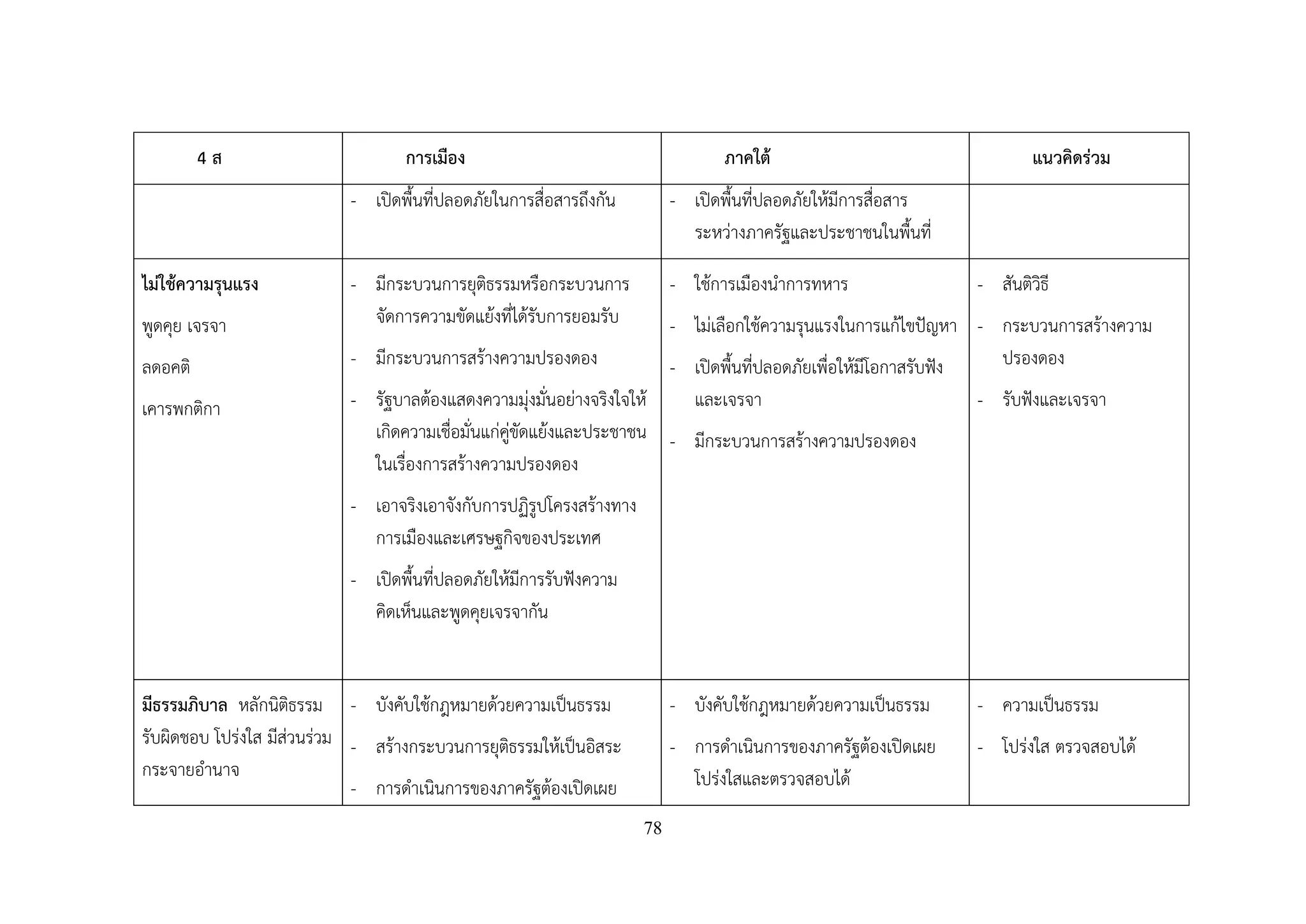 78
4 ส การเมือง ภาคใต้ แนวคิดร่วม
- เปิดพื้นที่ปลอดภัยในการสื่อสารถึงกัน - เปิดพื้นที่ปลอดภัยให้มีการสื่อสาร
ระหว่างภาครัฐและประชาชนในพื้นที่
ไม่ใช้ความรุนแรง
พูดคุย เจรจา
ลดอคติ
เคารพกติกา
- มีกระบวนการยุติธรรมหรือกระบวนการ
จัดการความขัดแย้งที่ได้รับการยอมรับ
- มีกระบวนการสร้างความปรองดอง
- รัฐบาลต้องแสดงความมุ่งมั่นอย่างจริงใจให้
เกิดความเชื่อมั่นแก่คู่ขัดแย้งและประชาชน
ในเรื่องการสร้างความปรองดอง
- เอาจริงเอาจังกับการปฏิรูปโครงสร้างทาง
การเมืองและเศรษฐกิจของประเทศ
- เปิดพื้นที่ปลอดภัยให้มีการรับฟังความ
คิดเห็นและพูดคุยเจรจากัน
- ใช้การเมืองนําการทหาร
- ไม่เลือกใช้ความรุนแรงในการแก้ไขปัญหา
- เปิดพื้นที่ปลอดภัยเพื่อให้มีโอกาสรับฟัง
และเจรจา
- มีกระบวนการสร้างความปรองดอง
- สันติวิธี
- กระบวนการสร้างความ
ปรองดอง
- รับฟังและเจรจา
มีธรรมภิบาล หลักนิติธรรม
รับผิดชอบ โปร่งใส มีส่วนร่วม
กระจายอํานาจ
- บังคับใช้กฎหมายด้วยความเป็นธรรม
- สร้างกระบวนการยุติธรรมให้เป็นอิสระ
- การดําเนินการของภาครัฐต้องเปิดเผย
- บังคับใช้กฎหมายด้วยความเป็นธรรม
- การดําเนินการของภาครัฐต้องเปิดเผย
โปร่งใสและตรวจสอบได้
- ความเป็นธรรม
- โปร่งใส ตรวจสอบได้
 