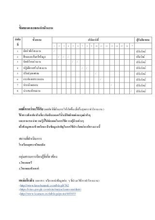 ขั้นตอนและแผนดาเนินงาน
ลาดับ
ที่
ขั้นตอน สัปดาห์ที่ ผู้รับผิดชอบ
1 2 3 4 5 6 7 8 9 10 11 12 13 14 15 16 17
1 คิดหัวข้อโครงงาน / ปวันรัตน์
2 ศึกษาและค้นคว้าข้อมูล / / / ปวันรัตน์
3 จัดทาโครงร่างงาน / / ปวันรัตน์
4 ปฏิบัติการสร้างโครงงาน / / ปวันรัตน์
5 ปรับปรุงทดสอบ / ปวันรัตน์
6 การทาเอกสารรายงาน / ปวันรัตน์
7 ประเมินผลงาน / ปวันรัตน์
8 นาเสนอโครงงาน / ปวันรัตน์
ผลที่คาดว่าจะได้รับ (ผลลัพธ์ที่ต้องการให้เกิดขึ้นเมื่อสิ้นสุดการทาโครงงาน)
ได้ทราบข้อเท็จจริงเกี่ยวกับเสียงดนตรีนั้นมีอิทธิพลต่อมนุษย์จริงๆ
และสามารถนาความรู้นี้ไปต่อยอดในการใช้ความรู้ด้านต่างๆ
เผื่อข้อมูลของข้าพเจ้าจะเป็นข้อมูลสาคัญในการใช้ประโยชน์จากโครงงานนี้
สถานที่ดาเนินการ
โรงเรียนยุพราชวิทยาลัย
กลุ่มสาระการเรียนรู้ที่เกี่ยวข้อง
1.วิชาดนตรี
2.วิชาคอมพิวเตอร์
แหล่งอ้างอิง (เอกสาร หรือแหล่งข้อมูลต่าง ๆที่นามาใช้การทาโครงงาน)
1.http://www.kroobannok.com/blog/8762
2.https://sites.google.com/site/mrjisclassroom/dntri
3.http://www.learners.in.th/blogs/posts/445033
 