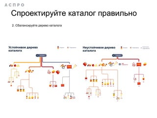 2. Сбалансируйте дерево каталога
Спроектируйте каталог правильно
 
