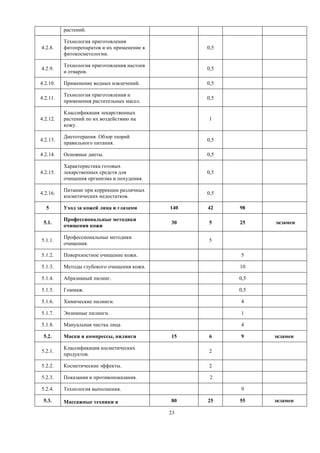 23
растений.
4.2.8.
Технология приготовления
фитопрепаратов и их применение в
фитокосметологии.
0,5
4.2.9.
Технология приготовления настоев
и отваров.
0,5
4.2.10. Применение водных извлечений. 0,5
4.2.11.
Технология приготовления и
применения растительных масел.
0,5
4.2.12.
Классификация лекарственных
растений по их воздействию на
кожу.
1
4.2.13.
Диетотерапия. Обзор теорий
правильного питания.
0,5
4.2.14. Основные диеты. 0,5
4.2.15.
Характеристика готовых
лекарственных средств для
очищения организма и похудения.
0,5
4.2.16.
Питание при коррекции различных
косметических недостатков.
0,5
5 Уход за кожей лица и глазами 140 42 98
5.1.
Профессиональные методики
очищения кожи
30 5 25 экзамен
5.1.1.
Профессиональные методики
очищения.
5
5.1.2. Поверхностное очищение кожи. 5
5.1.3. Методы глубокого очищения кожи. 10
5.1.4. Абразивный пилинг. 0,5
5.1.5. Гоммаж. 0,5
5.1.6. Химические пилинги. 4
5.1.7. Энзимные пилинги. 1
5.1.8. Мануальная чистка лица 4
5.2. Маски и компрессы, пилинги 15 6 9 экзамен
5.2.1.
Классификация косметических
продуктов.
2
5.2.2. Косметические эффекты. 2
5.2.3. Показания и противопоказания. 2
5.2.4. Технология выполнения. 9
5.3. Массажные техники в 80 25 55 экзамен
 