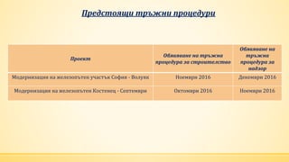 Предстоящи тръжни процедури
Проект
Обявяване на тръжна
процедура за строителство
Обявяване на
тръжна
процедура за
надзор
Модернизация на железопътен участък София - Волуяк Ноември 2016 Декември 2016
Модернизация на железопътен Костенец - Септември Октомври 2016 Ноември 2016
 