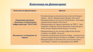 Източници на финансиране
Източник на финансиране Проект
Оперативна програма
„Транспорт и Транспортна
инфраструктура“ 2014-2020
• Рехабилитация на железопътния участък Пловдив –
Бургас – Фаза 2. Индикативен бюджет 322 млн.€
• Модернизация на жп участък Елин Пелин – Костенец.
Индикативен бюджет 462 млн.€
• Модернизация на гарови комплекси по TEN-T – гара
Карнобат, Подуяне, Искър, Казичене, Стара Загора и
Нова Загора. Индикативен бюджет 14 млн.€
Механизъм за Свързване на
Европа
• Модернизация на жп отсечка София-Елин Пелин-
Стойност по ДБФП - 65 млн.€
• Развитие на железопътен възел София – железопътен
участък София-Волуяк-Стойност по ДБФП - 104 млн.€
• Модернизация на железопътен участък Костенец –
Септември- Стойност по предварителен ДБФП
 
