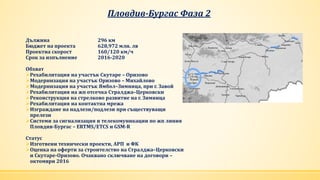 Пловдив-Бургас Фаза 2
Дължина 296 км
Бюджет на проекта 628,972 млн. лв
Проектна скорост 160/120 км/ч
Срок за изпълнение 2016-2020
Обхват
Рехабилитация на участък Скутаре – Оризово
Модернизация на участък Оризово – Михайлово
Модернизация на участък Ямбол–Зимница, при г. Завой
Рехабилитация на жп отсечка Стралджа–Церковски
Реконструкция на стрелково развитие на г. Зимница
Рехабилитация на контактна мрежа
Изграждане на надлези/подлези при съществуващи
прелези
Системи за сигнализация и телекомуникации по жп линия
Пловдив-Бургас – ERTMS/ETCS и GSM-R
Статус
Изготвени технически проекти, АРП и ФК
Оценка на оферти за строителство на Стралджа–Церковски
и Скутаре-Оризово. Очаквано сключване на договори –
октомври 2016
 