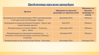 Предстоящи тръжни процедури
Проект
Обявяване на тръжна
процедура за строителство
Обявяване на
тръжна
процедура за
надзор
Изграждане на телекомуникации, ETCS и централизации
в 18 гари в участъка Пловдив - Бургас
Декември 2016 Обявена
Изграждане на надлези/подлези Пловдив – Бургас при
съществуващи прелези
Май 2017 Обявена
Модернизация на участък Ямбол – Зимница,
при г. Завой
Декември 2016 Обявена
Модернизация на стрелковото развитие на г.
Зимница и контактната мрежа в участъка Зимница -
Стралджа
Ноември 2016 Обявена
Модернизация на жп участък Елин Пелин – Костенец. Октомври 2016 Ноември 2016
 
