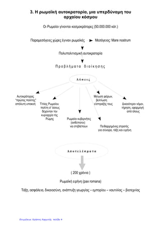Ιστορία Ε΄ Δημοτικού – «Στα βυζαντινά χρόνια»
Ενότητα Α΄: Οι Έλληνες και οι Ρωμαίοι – Κεφάλαιο 3ο
Σαμούχος Πέτρος©
Οι Ρωμαίοι γίνονται κοσμοκράτορες
(κυβερνήτες όλου του κόσμου)
Τεράστια και πολυπολιτισμική Αποκαλούσαν τη Μεσόγειο
αυτοκρατορία θάλασσα «mare nostrum»
(η θάλασσά μας)
Προβλήματα στη διοίκηση Λύσεις
α) Αυτοκράτορας «πρώτος πολίτης», πίστη, υπακοή
β) Τίτλος Ρωμαίου πολίτη σε όσους αποδέχονταν την κυριαρχία
γ) Οργάνωσαν πειθαρχημένο στρατό
δ) Ρωμαίοι κυβερνήτες επιβλέπουν (ανθύπατοι)
ε) Μείωσαν φόρους – οργάνωσαν την είσπραξή τους
στ) Δικαιότεροι νόμοι – τήρηση και εφαρμογή
Αποτέλεσμα
Ειρήνη για διακόσια περίπου χρόνια,
«pax romana»
Αναπτύσσονται: γεωργία – εμπόριο – ναυτιλία - βιοτεχνία
Η ρωμαϊκή αυτοκρατορία,
μια υπερδύναμη του αρχαίου κόσμου
 