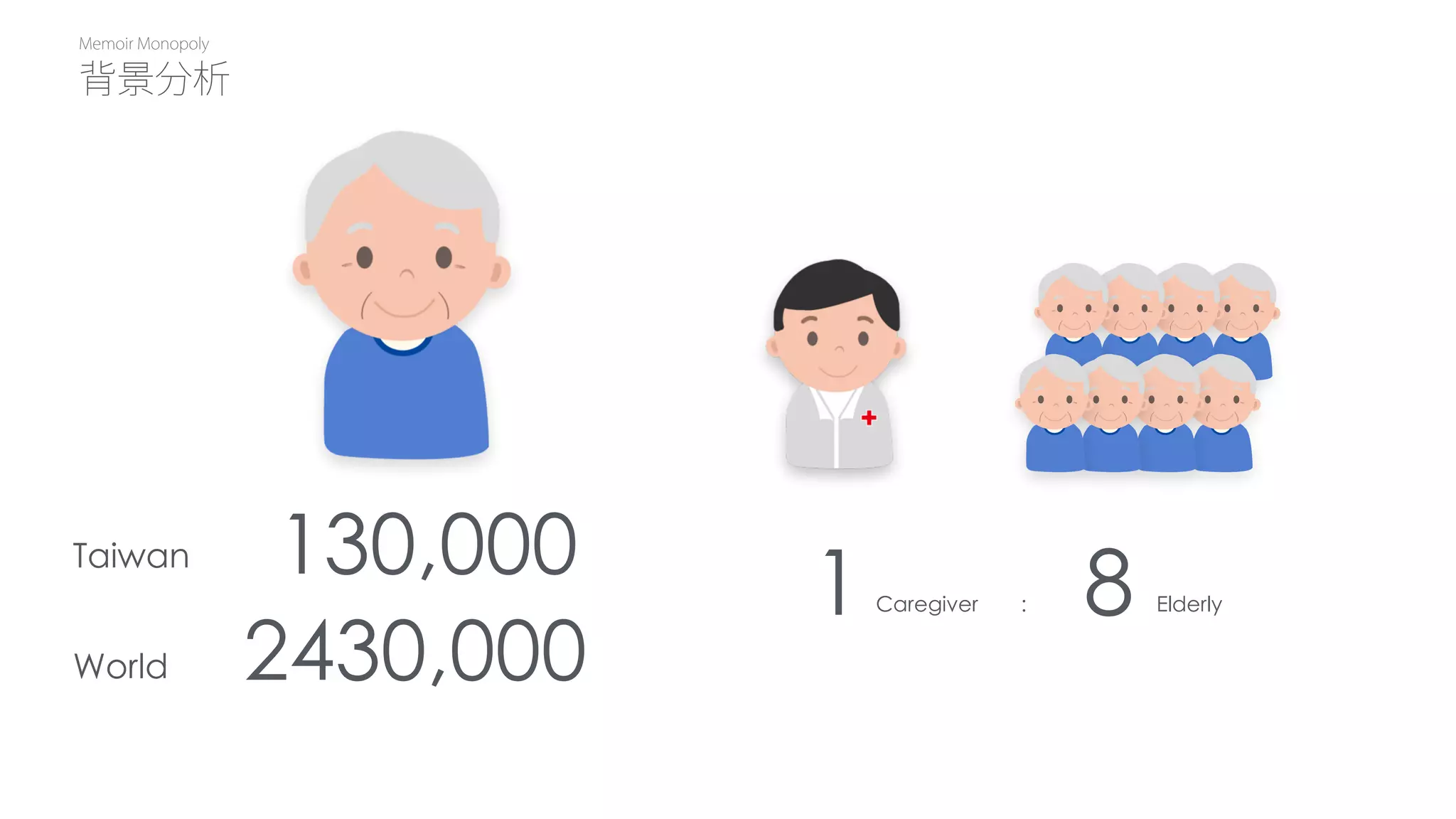 130,000
2430,000
Taiwan
World
1Caregiver : 8 Elderly
背景分析
Memoir Monopoly
 
