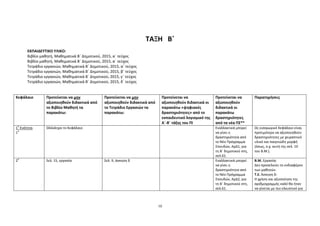 10
ΤΑΞΗ Β΄
ΕΚΠΑΙΔΕΥΤΙΚΟ ΥΛΙΚΟ:
Βιβλίο μαθητή, Μαθηματικά Β΄ Δημοτικού, 2015, α΄ τεύχος
Βιβλίο μαθητή, Μαθηματικά Β΄ Δημοτικού, 2015, α΄ τεύχος
Τετράδιο εργασιών, Μαθηματικά Β΄ Δημοτικού, 2015, α΄ τεύχος
Τετράδιο εργασιών, Μαθηματικά Β΄ Δημοτικού, 2015, β΄ τεύχος
Τετράδιο εργασιών, Μαθηματικά Β΄ Δημοτικού, 2015, γ΄ τεύχος
Τετράδιο εργασιών, Μαθηματικά Β΄ Δημοτικού, 2015, δ΄ τεύχος
Κεφάλαιο Προτείνεται να μην
αξιοποιηθούν διδακτικά από
το Βιβλίο Μαθητή τα
παρακάτω:
Προτείνεται να μην
αξιοποιηθούν διδακτικά από
το Τετράδιο Εργασιών τα
παρακάτω:
Προτείνεται να
αξιοποιηθούν διδακτικά οι
παρακάτω «ψηφιακές
δραστηριότητες» από το
εκπαιδευτικό λογισμικό της
Α΄-Β΄ τάξης του ΠΙ
Προτείνεται να
αξιοποιηθούν
διδακτικά οι
παρακάτω
δραστηριότητες
από τα νέα ΠΣ**
Παρατηρήσεις
1
η
Ενότητα
1
ο
Ολόκληρο το Κεφάλαιο Εναλλακτικά μπορεί
να γίνει η
δραστηριότητα από
το Νέο Πρόγραμμα
Σπουδών, ΑρΔ1, για
τη Β΄ δημοτικού στη,
σελ.61.
Ως εισαγωγικό Κεφάλαιο είναι
προτιμότερο να αξιοποιηθούν
δραστηριότητες με χειραπτικό
υλικό και παιγνιώδη μορφή
(όπως, π.χ. αυτή της σελ. 10
του Β.Μ.).
2
ο
Σελ. 15, εργασία Σελ. 9, άσκηση δ Εναλλακτικά μπορεί
να γίνει η
δραστηριότητα από
το Νέο Πρόγραμμα
Σπουδών, ΑρΔ2, για
τη Β΄ δημοτικού στη,
σελ.61.
Β.Μ. Εργασία:
Δεν προσελκύει το ενδιαφέρον
των μαθητών.
Τ.Ε. Άσκηση δ:
Η χρήση και αξιοποίηση της
αριθμογραμμής καλό θα ήταν
να γίνεται με πιο ελκυστικό για
 