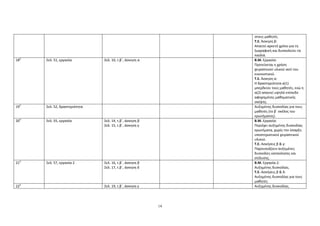 14
στους μαθητές.
Τ.Ε. Άσκηση β:
Απαιτεί αρκετό χρόνο για τη
ζωγραφική και δυσκολεύει τα
παιδιά.
18
ο
Σελ. 51, εργασία Σελ. 10, τ.β΄, άσκηση α Β.Μ. Εργασία:
Προτείνεται η χρήση
χειραπτικού υλικού αντί του
εικονιστικού.
Τ.Ε. Άσκηση α:
Η δραστηριότητα α(1)
μπερδεύει τους μαθητές, ενώ η
α(2) απαιτεί υψηλό επίπεδο
αφηρημένης μαθηματικής
σκέψης.
19
ο
Σελ. 52, δραστηριότητα Αυξημένης δυσκολίας για τους
μαθητές (το β΄ σκέλος του
ερωτήματος).
20
ο
Σελ. 55, εργασία Σελ. 14, τ.β΄, άσκηση β
Σελ. 15, τ.β΄, άσκηση γ
Β.Μ. Εργασία:
Περιέχει αυξημένης δυσκολίας
ερωτήματα, χωρίς την ύπαρξη
υποστηρικτικού χειραπτικού
υλικού.
Τ.Ε. Ασκήσεις β & γ:
Παρουσιάζουν αυξημένες
δυσκολίες κατανόησης και
επίλυσης.
21
ο
Σελ. 57, εργασία 2 Σελ. 16, τ.β΄, άσκηση β
Σελ. 17, τ.β΄, άσκηση δ
Β.Μ. Εργασία 2:
Αυξημένης δυσκολίας.
Τ.Ε. Ασκήσεις β & δ:
Αυξημένης δυσκολίας για τους
μαθητές.
22
ο
Σελ. 19, τ.β΄, άσκηση γ Αυξημένης δυσκολίας.
 