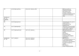 15
23
ο
Σελ. 60, δραστηριότητα Σελ. 20, τ.β΄, ασκήσεις α & β Β.Μ. Δραστηριότητα:
Αυξημένης δυσκολίας.
Τ.Ε. Ασκήσεις α & β:
Περιέχουν αυξημένης
δυσκολίας ερωτήματα για τους
μαθητές της συγκεκριμένης
τάξης.
Επαναληπτικό
16
ο
– 23
ο
4
η
Ενότητα
24
ο
26
ο
Σελ. 70, δραστηριότητα Αναπροσαρμογή στην τιμή του
ψωμιού ώστε να
ανταποκρίνεται στην
πραγματικότητα.
27
ο
Σελ. 72, δραστηριότητα Προτείνεται να αντικατασταθεί
με δραστηριότητα χειραπτικού
υλικού (μπίλιες, κυβάκια).
28
ο
Σελ. 74, δραστηριότητα β Σελ. 33, τ.β΄, άσκηση ε Β.Μ. Δραστηριότητα β:
Αυξημένης δυσκολίας για τους
μαθητές.
Τ.Ε. Άσκηση ε:
Αυξημένη δυσκολία
κατανόησης λόγω ασαφούς
περιεχομένου.
Επαναληπτικό
24
ο
– 28
ο
Σελ. 77, άσκηση 2 Σελ. 34, τ.β΄, άσκηση α
Σελ. 35, τ.β΄, άσκηση ε
Β.Μ. Άσκηση 2:
Η συγκεκριμένη άσκηση με την
επόμενη δραστηριότητα
επέκτασής της είναι αυξημένης
δυσκολίας για αρκετούς
μαθητές.
Τ.Ε. Άσκηση α:
Ενέχει αυξημένη δυσκολία
 