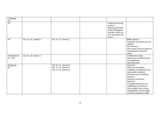 19
7
η
Ενότητα
41
ο
43
ο
Εναλλακτικά μπορεί
να γίνει η
δραστηριότητα από
το Νέο Πρόγραμμα
Σπουδών, ΑρΔ3, για
τη Β΄ δημοτικού στη,
σελ.61.
44
ο
Σελ. 43, τ.β΄, εργασία 1 Σελ. 13, τ.δ΄, άσκηση γ Β.Μ. Εργασία 1:
Αυξημένης δυσκολίας για τους
μαθητές.
Τ.Ε. Άσκηση γ:
Μη ευκρινές και λειτουργικό το
συγκεκριμένο εικονιστικό
υλικό.
Επαναληπτικό
41
ο
– 44
ο
Σελ. 45, τ.β΄, άσκηση 2 Ο διδακτικός στόχος
καλύπτεται από απλούστερες
και σαφέστερες
δραστηριότητες.
8
η
Ενότητα
45
ο
Σελ. 16, τ.δ΄, άσκηση β
Σελ. 17, τ.δ΄, άσκηση γ
Σελ. 17, τ.δ΄, άσκηση δ
Άσκηση β:
Λόγω της αντιστοιχίας
συμβόλου με αριθμητική τιμή
παρουσιάζει αυξημένη
δυσκολία για τους μαθητές.
Άσκηση γ:
Αυξημένης δυσκολίας.
Άσκηση δ:
Η (ασαφή) διατύπωση του
προβλήματος δυσκολεύει
στους μαθητές (και, επίσης,
περιλαμβάνει νοητική πράξη
μη τέλειας διαίρεσης: 36/8).
 