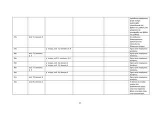 29
πρόσθεσης-αφαίρεσης
χωρίς να έχει
αναπτυχθεί
εννοιολογικά στο
βιβλίο του μαθητή. Θα
μπορούσε να
μεταφερθεί στο βιβλίο
του μαθητή.
27ο σελ. 71, άσκηση 2 Οι υπόλοιπες
δραστηριότητες
αρκούν για την
επίτευξη του
διδακτικού στόχου.
27ο γ΄ τεύχος, σελ. 11, ασκήσεις 4, 6 Έχουν γίνει παρόμοιες
ασκήσεις.
28ο σελ. 73, ασκήσεις
2, 3
Έχουν γίνει παρόμοιες
ασκήσεις.
28ο γ΄ τεύχος, σελ 13, ασκήσεις 5, 6 Έχουν γίνει παρόμοιες
ασκήσεις.
29ο γ΄ τεύχος, σελ. 14, άσκηση 1
γ΄ τεύχος, σελ. 15, άσκηση 4
Έχουν γίνει παρόμοιες
ασκήσεις.
30ο σελ. 77, ασκήσεις
2, 3
Έχουν γίνει παρόμοιες
ασκήσεις.
30ο γ΄ τεύχος, σελ. 16, άσκηση 3 Έχουν γίνει παρόμοιες
ασκήσεις.
31ο σελ. 79, άσκηση 4 Έχουν γίνει παρόμοιες
ασκήσεις.
33ο σελ. 85, άσκηση 2 Η άσκηση 2 εστιάζει
κυρίως στο
διαδικαστικό μέρος
ενώ στην παρούσα
φάση η εστίαση είναι
στην εννοιολογική
 