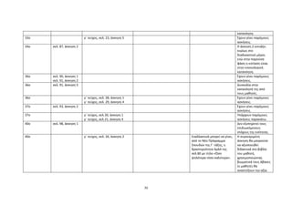 30
κατανόηση.
33ο γ΄ τεύχος, σελ. 23, άσκηση 5 Έχουν γίνει παρόμοιες
ασκήσεις.
34ο σελ. 87, άσκηση 2 Η άσκηση 2 εστιάζει
κυρίως στο
διαδικαστικό μέρος
ενώ στην παρούσα
φάση η εστίαση είναι
στην εννοιολογική
κατανόηση.
36ο σελ. 90, άσκηση 1
σελ. 91, άσκηση 2
Έχουν γίνει παρόμοιες
ασκήσεις.
36ο σελ. 91, άσκηση 5 Δυσκολία στην
κατανόησή της από
τους μαθητές.
36ο γ΄ τεύχος, σελ. 28, άσκηση 1
γ΄ τεύχος, σελ. 29, άσκηση 4
Έχουν γίνει παρόμοιες
ασκήσεις.
37ο σελ. 93, άσκηση 2 Έχουν γίνει παρόμοιες
ασκήσεις.
37ο γ΄ τεύχος, σελ.30, άσκηση 1
γ΄ τεύχος, σελ.31, άσκηση 4
Υπάρχουν παρόμοιες
ασκήσεις παρακάτω.
40ο σελ. 98, άσκηση 1 Δεν εξυπηρετεί τους
επιδιωκόμενους
στόχους της ενότητας.
40ο γ΄ τεύχος, σελ. 34, άσκηση 2 Εναλλακτικά μπορεί να γίνει,
από το Νέο Πρόγραμμα
Σπουδών της Γ΄ τάξης, η
δραστηριότητα ΑρΔ4 της
σελ.80 με τίτλο «Όσο
ψηλότερα τόσο καλύτερα».
Η συγκεκριμένη
άσκηση θα μπορούσε
να αξιοποιηθεί
διδακτικά στο βιβλίο
του μαθητή,
χρησιμοποιώντας
βιωματικά τους άβακες
οι μαθητές θα
αναπτύξουν την αξία
 