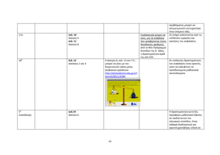 44
προβλήματος μπορεί να
αντιμετωπιστεί επιτυχεστέρα
στην επόμενη τάξη.
17ο σελ. 10
άσκηση 4
σελ. 11
άσκηση 8
Εναλλακτικά μπορεί να
γίνει, για τα κεφάλαια
που αναφέρονται στους
δεκαδικούς αριθμούς,
από το Νέο Πρόγραμμα
Σπουδών της Δ΄ τάξης,
η δραστηριότητα ΑρΔ4
της σελ.103.
Οι στόχοι καλύπτονται από τις
υπόλοιπες εργασίες και
ασκήσεις του κεφαλαίου.
18
ο
Σελ. 12
ασκήσεις 1 και 3
Η άσκηση 6, σελ. 13 στο Τ.Ε.,
μπορεί να γίνει με πιο
διερευνητικό τρόπο μέσω
ψηφιακών εργαλείων:
http://photodentro.edu.gr/v/i
tem/ds/8521/4284
Οι υπόλοιπες δραστηριότητες
του κεφαλαίου είναι αρκετές,
ώστε να καλυφτούν τα
προσδοκώμενα μαθησιακά.
αποτελέσματα.
3
η
επανάληψη
σελ.19
άσκηση 6
Η δραστηριότητα αυτή δεν
προσφέρει μαθησιακό όφελος
σε παιδιά αυτού του
ηλικιακού επιπέδου. Είναι
καθαρά διαδικαστική και
αρκετά χρονοβόρα, ειδικά αν
 