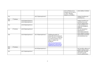 6
από τον Οδηγό για τον
Εκπαιδευτικό στη σελ.55
με τίτλο: «Φτιάχνω
αριθμούς με δεκάδες»
υλικό κυβάκια ή ξυλάκια
41o σελ.27 δραστηριότητα 5 Υπάρχει δυσκολία στην
κατανόησή της
45o 7
η
Ενότητα
49o σελ.46 δραστηριότητα 1
σελ.46 δραστηριότητα 2
Υπάρχει δυσκολία στην
κατανόησή τους από
τους/τις μαθητές/τριες
51o σελ.50 δραστηριότητα 1 Η τρίτη πρόσθεση στη
σειρά είναι διψήφιους
αριθμούς
52o 8
η
Ενότητα σελ.54 δραστηριότητα 2 Αντί των νομισμάτων
προτείνεται να
αξιοποιηθεί χειραπτικό
υλικό κυβάκια ή ξυλάκια
54o σελ.59 δραστηριότητα 2 σελ.14 δραστηριότητα 3 Εναλλακτικά μπορεί να
αξιοποιηθεί από το λογισμικό
του Π.Ι. για την Α΄-Β΄ τάξη από
την ενότητα μετρήσεις της Α΄
τάξης το «μήκος» στη
διεύθυνση:
http://ts.sch.gr/repo/online-
packages/dim-mathimatika-a-
b/d04/cd/maths/startup.swf
Παρουσιάζουν δυσκολία
στην κατανόησή τους
58o 9
η
Ενότητα
60o σελ.26 δραστηριότητα 3 Αντί της λέξης «άδεια» να
γραφεί «λιγότερο νερό»
61o σελ.74 δραστηριότητα 1 Παρουσιάζει δυσκολία
στην λύση της από
τους/τις μαθητές/τριες
 