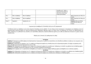 66
Σπουδών της Ε΄ τάξης, η
δραστηριότητα ΑρΔ5 της
σελ.123 με τίτλο «Ένας
κύκλος από παιδιά».
54 ο Όλο το κεφάλαιο Όλο το κεφάλαιο Βλέπε σημείωση στο τέλος του
πίνακα
55 ο Όλο το κεφάλαιο Όλο το κεφάλαιο Βλέπε σημείωση στο τέλος του
πίνακα
Επαν. 9 Εργασία 2 Εργασίες β, ε, στ Εργασίες 2, β, ε, στ: Βλέπε
σημείωση στο τέλος του
πίνακα
Σημείωση για τα κεφάλαια 45, 47,46,49,50, 54,55 και το 8
ο
επαναληπτικό
Το διδακτικό υλικό των κεφαλαίων αυτών είναι αυξημένης δυσκολίας για τους μαθητές- Για τους λόγους αυτούς προτείνεται το περιεχόμενο των κεφαλαίων αυτών να
χρησιμοποιηθεί επιλεκτικά αφενός ως υλικό για εξατομικευμένη διδασκαλία, αφετέρου μέρος του υλικού αυτού να διδάσκεται στο σύνολο των μαθητών/τριών της
τάξης, σύμφωνα με το μαθησιακό τους επίπεδο με την προϋπόθεση αφιέρωσης επαρκούς διδακτικού χρόνου για το κάθε ένα διδακτικό αντικείμενο εκ μέρους του/της
εκπαιδευτικού.
Οδηγίες για τις ενότητες των μαθηματικών της τάξης
2η Ενότητα
Κεφάλαιο 7: Προτείνεται να δοθεί έμφαση στην δραστηριότητα 3 προκειμένου οι μαθητές να κατανοήσουν τους δεκαδικούς αριθμούς σε σχέση με τους συμμιγείς, τους
ακέραιους και τα κλάσματα.
Κεφάλαιο 8: Η διδασκαλία της εργασίας ε του Τ.Ε, επαφίεται στη διακριτική ευχέρεια του εκπαιδευτικού για την εξοικονόμηση χρόνου. Οι στόχοι της εργασίας αυτής
έχουν καλυφθεί από αντίστοιχες δραστηριότητες στην Δ΄ Τάξη.
Κεφάλαιο 10: Η διδασκαλία του κεφαλαίου αυτού επαφίεται στη διακριτική ευχέρεια του εκπαιδευτικού. Ανάλογα με το επίπεδο των μαθητών και τον διαθέσιμο χρόνο
προτείνεται να διδαχθεί περιληπτικά εστιάζοντας στο πώς «εκτιμούμε γρήγορα ένα αποτέλεσμα».
Κεφάλαιο 11: Οι εργασίες του Τ.Ε. προτείνονται να διδαχθούν με τη σειρά: γ, δ, στ και αν υπάρχει διαθέσιμος χρόνος να διδαχθούν και οι υπόλοιπες εργασίες.
3η Ενότητα
Κεφάλαιο 17: Η διδασκαλία της εργασίας ζ του Τ.Ε. επαφίεται στη διακριτική ευχέρεια του εκπαιδευτικού. Ανάλογα με το επίπεδου των μαθητών και το διαθέσιμο χρόνο.
Κεφάλαιο 18: Η διδασκαλία της εργασίας δ του Τ.Ε. επαφίεται στη διακριτική ευχέρεια του εκπαιδευτικού. Ανάλογα με το διαθέσιμο χρόνο.
 