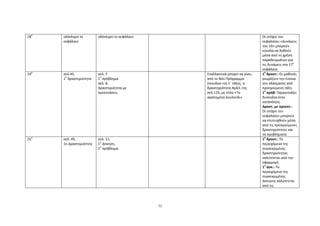 73
18
ο
ολόκληρο το
κεφάλαιο
ολόκληρο το κεφάλαιο Οι στόχοι του
κεφαλαίου «Δυνάμεις
του 10» μπορούν
εύκολα να δοθούν
μέσα από τη χρήση
παραδειγμάτων για
τις δυνάμεις στο 17
ο
κεφάλαιο.
19
ο
σελ.45,
1
η
δραστηριότητα
σελ. 7
1
ο
πρόβλημα
σελ. 8,
Δραστηριότητα με
προεκτάσεις
Εναλλακτικά μπορεί να γίνει,
από το Νέο Πρόγραμμα
Σπουδών της Ε΄ τάξης, η
δραστηριότητα ΑρΔ3, της
σελ.119, με τίτλο «Το
αγαπημένο λουλούδι»
1
η
δραστ.: Οι μαθητές
γνωρίζουν την έννοια
του κλάσματος από
προηγούμενη τάξη.
1
ο
πρόβ: Παρουσιάζει
δυσκολία στην
κατανόηση.
Δραστ. με προεκτ.:
Οι στόχοι του
κεφαλαίου μπορούν
να επιτευχθούν μέσα
από τις προηγούμενες
δραστηριότητες και
τα προβλήματα
21
ο
σελ. 49,
1η Δραστηριότητα
σελ. 11,
1
η
άσκηση,
1
ο
πρόβλημα
1
η
δραστ.: Το
περιεχόμενο της
συγκεκριμένης
δραστηριότητας
καλύπτεται από την
εφαρμογή.
1
η
άσκ.: Το
περιεχόμενο της
συγκεκριμένης
άσκησης καλύπτεται
από τις
 