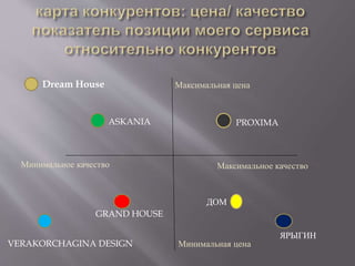  Dream House Максимальная цена
Минимальное качество Максимальное качество
Минимальная цена
ASKANIA PROXIMA
VERAKORCHAGINA DESIGN
GRAND HOUSE
ДОМ
ЯРЫГИН
 